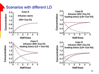 IV-Bolus-and-Infusion.ppt
