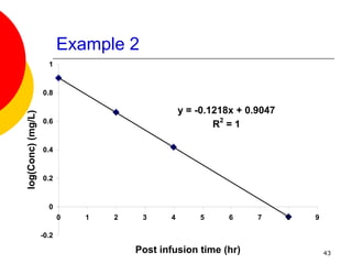 IV-Bolus-and-Infusion.ppt