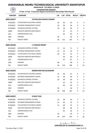 JAWAHARLAL NEHRU TECHNOLOGICAL UNIVERSITY ANANTAPUR
                                                   ANANTAPUR - 515 002(A. P.) INDIA
                                                         EXAMINATION BRANCH
                          B Tech IV Year II Semester Regular Examinations March/April 2012 Results
-------------------------------------------------------------------------------------------------------------------------------------------------
      SUBCODE SUBNAME                                                                           I.M E.M TOTAL RESULT CREDITS
 -------------------------------------------------------------------------------------------------------------------------------------------------
084E1A0237                                      YATHALURU RAJESH KUMAR
    R7420201         UTILIZATION OF ELECTRICAL ENERGY                                           18        44            62           P       4
    R7420207         DATABASE MANAGEMENT SCIENCE                                                18        38            56           P       4
    R7420202         ADVANCED CONTROL SYSTEMS                                                   18        28            46           P       4
    IOMP             INDUSTRY ORIENTED MINI PROJECT                                               -       47            47           P       2
    CVV              COMPREHENSIVE VIVA                                                           -       95            95           P       2
    SEM              SEMINAR                                                                    46           -          46           P       2
    PW               PROJECT WORK                                                               39       153          192            P      10
-----------------------------------------------------------------------------------------------------------------------------------------
084E1A0238                                      J V RAJESH REDDY
    R7420202         ADVANCED CONTROL SYSTEMS                                                   17        54            71           P       4
    R7420207         DATABASE MANAGEMENT SCIENCE                                                19        33            52           P       4
    R7420201         UTILIZATION OF ELECTRICAL ENERGY                                           20        55            75           P       4
    IOMP             INDUSTRY ORIENTED MINI PROJECT                                               -       49            49           P       2
    CVV              COMPREHENSIVE VIVA                                                           -       97            97           P       2
    SEM              SEMINAR                                                                    48           -          48           P       2
    PW               PROJECT WORK                                                               40       158          198            P      10
-----------------------------------------------------------------------------------------------------------------------------------------
084E1A0240                                      MANIKYAM RAJYALAKSHMI
    R7420201         UTILIZATION OF ELECTRICAL ENERGY                                           19        48            67           P       4
    R7420207         DATABASE MANAGEMENT SCIENCE                                                19        30            49           P       4
    R7420202         ADVANCED CONTROL SYSTEMS                                                   20        40            60           P       4
    IOMP             INDUSTRY ORIENTED MINI PROJECT                                               -       45            45           P       2
    CVV              COMPREHENSIVE VIVA                                                           -       96            96           P       2
    SEM              SEMINAR                                                                    46           -          46           P       2
    PW               PROJECT WORK                                                               39       148          187            P      10
-----------------------------------------------------------------------------------------------------------------------------------------
084E1A0242                                      H RAVI TEJA
    R7420202         ADVANCED CONTROL SYSTEMS                                                   16        38            54           P       4
    R7420207         DATABASE MANAGEMENT SCIENCE                                                12        40            52           P       4
    R7420201         UTILIZATION OF ELECTRICAL ENERGY                                           15        40            55           P       4
    IOMP             INDUSTRY ORIENTED MINI PROJECT                                               -       48            48           P       2
    CVV              COMPREHENSIVE VIVA                                                           -       95            95           P       2
    SEM              SEMINAR                                                                    44           -          44           P       2
    PW               PROJECT WORK                                                               39       156          195            P      10
-----------------------------------------------------------------------------------------------------------------------------------------


                                                                                          CONTROLLER OF EXAMINATIONS i/c
Thursday, May 17, 2012                                                                                                              Page 10 of 59
 