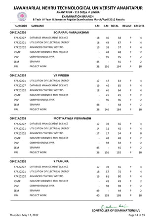 JAWAHARLAL NEHRU TECHNOLOGICAL UNIVERSITY ANANTAPUR
                                                   ANANTAPUR - 515 002(A. P.) INDIA
                                                         EXAMINATION BRANCH
                          B Tech IV Year II Semester Regular Examinations March/April 2012 Results
-------------------------------------------------------------------------------------------------------------------------------------------------
      SUBCODE SUBNAME                                                                           I.M E.M TOTAL RESULT CREDITS
 -------------------------------------------------------------------------------------------------------------------------------------------------
084E1A0256                                      BOJANAPU VARALAKSHMI
    R7420207         DATABASE MANAGEMENT SCIENCE                                                18        40            58           P       4
    R7420201         UTILIZATION OF ELECTRICAL ENERGY                                           18        49            67           P       4
    R7420202         ADVANCED CONTROL SYSTEMS                                                   19        38            57           P       4
    IOMP             INDUSTRY ORIENTED MINI PROJECT                                               -       48            48           P       2
    CVV              COMPREHENSIVE VIVA                                                           -       95            95           P       2
    SEM              SEMINAR                                                                    45           -          45           P       2
    PW               PROJECT WORK                                                               38       156          194            P      10
-----------------------------------------------------------------------------------------------------------------------------------------
084E1A0257                                      VR VINODH
    R7420201         UTILIZATION OF ELECTRICAL ENERGY                                           17        47            64           P       4
    R7420207         DATABASE MANAGEMENT SCIENCE                                                19        46            65           P       4
    R7420202         ADVANCED CONTROL SYSTEMS                                                   18        46            64           P       4
    IOMP             INDUSTRY ORIENTED MINI PROJECT                                               -       45            45           P       2
    CVV              COMPREHENSIVE VIVA                                                           -       96            96           P       2
    SEM              SEMINAR                                                                    48           -          48           P       2
    PW               PROJECT WORK                                                               38       146          184            P      10
-----------------------------------------------------------------------------------------------------------------------------------------
084E1A0258                                      MOTTIKAYALA VISWANADH
    R7420207         DATABASE MANAGEMENT SCIENCE                                                17        39            56           P       4
    R7420201         UTILIZATION OF ELECTRICAL ENERGY                                           14        31            45           P       4
    R7420202         ADVANCED CONTROL SYSTEMS                                                   17        17            34           F       0
    IOMP             INDUSTRY ORIENTED MINI PROJECT                                               -       48            48           P       2
    CVV              COMPREHENSIVE VIVA                                                           -       92            92           P       2
    SEM              SEMINAR                                                                    45           -          45           P       2
    PW               PROJECT WORK                                                               36       156          192            P      10
-----------------------------------------------------------------------------------------------------------------------------------------
084E1A0259                                      K YAMUNA
    R7420207         DATABASE MANAGEMENT SCIENCE                                                17        39            56           P       4
    R7420201         UTILIZATION OF ELECTRICAL ENERGY                                           18        57            75           P       4
    R7420202         ADVANCED CONTROL SYSTEMS                                                   19        61            80           P       4
    IOMP             INDUSTRY ORIENTED MINI PROJECT                                               -       49            49           P       2
    CVV              COMPREHENSIVE VIVA                                                           -       98            98           P       2
    SEM              SEMINAR                                                                    49           -          49           P       2
    PW               PROJECT WORK                                                               40       158          198            P      10
-----------------------------------------------------------------------------------------------------------------------------------------


                                                                                          CONTROLLER OF EXAMINATIONS i/c
Thursday, May 17, 2012                                                                                                              Page 14 of 59
 