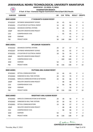 JAWAHARLAL NEHRU TECHNOLOGICAL UNIVERSITY ANANTAPUR
                                                   ANANTAPUR - 515 002(A. P.) INDIA
                                                         EXAMINATION BRANCH
                          B Tech IV Year II Semester Regular Examinations March/April 2012 Results
-------------------------------------------------------------------------------------------------------------------------------------------------
      SUBCODE SUBNAME                                                                           I.M E.M TOTAL RESULT CREDITS
 -------------------------------------------------------------------------------------------------------------------------------------------------
084E1A0260                                      P YASWANTH KUMAR REDDY
    R7420207         DATABASE MANAGEMENT SCIENCE                                                16        45            61           P       4
    R7420201         UTILIZATION OF ELECTRICAL ENERGY                                           14        42            56           P       4
    R7420202         ADVANCED CONTROL SYSTEMS                                                   16        29            45           P       4
    IOMP             INDUSTRY ORIENTED MINI PROJECT                                               -       45            45           P       2
    CVV              COMPREHENSIVE VIVA                                                           -       95            95           P       2
    SEM              SEMINAR                                                                    41           -          41           P       2
    PW               PROJECT WORK                                                               38       148          186            P      10
-----------------------------------------------------------------------------------------------------------------------------------------
084E1A0261                                      MYLAMURI YASWANTH
    R7420202         ADVANCED CONTROL SYSTEMS                                                   20        37            57           P       4
    R7420207         DATABASE MANAGEMENT SCIENCE                                                20        45            65           P       4
    R7420201         UTILIZATION OF ELECTRICAL ENERGY                                           18        56            74           P       4
    IOMP             INDUSTRY ORIENTED MINI PROJECT                                               -       49            49           P       2
    CVV              COMPREHENSIVE VIVA                                                           -      100          100            P       2
    SEM              SEMINAR                                                                    50           -          50           P       2
    PW               PROJECT WORK                                                               40       158          198            P      10
-----------------------------------------------------------------------------------------------------------------------------------------
084E1A0401                                      PUTTANA ANIL KUMAR REDDY
    R7420401         OPTICAL COMMUNICATIONS                                                     19        46            65           P       4
    R7420402         EMBEDDED & REAL TIME SYSTEMS                                               20        59            79           P       4
    R7420405         WIRELESS COMMUNICATIONS & NETWORKS                                         20        46            66           P       4
    IOMP             INDUSTRY ORIENTED MINI PROJECT                                               -       48            48           P       2
    CVV              COMPREHENSIVE VIVA                                                           -       96            96           P       2
    SEM              SEMINAR                                                                    50           -          50           P       2
    PW               PROJECT WORK                                                               40       156          196            P      10
-----------------------------------------------------------------------------------------------------------------------------------------
084E1A0402                                      MADITHATI ANIL KUMAR REDDY
    R7420405         WIRELESS COMMUNICATIONS & NETWORKS                                         20        38            58           P       4
    R7420402         EMBEDDED & REAL TIME SYSTEMS                                               20        30            50           P       4
    R7420401         OPTICAL COMMUNICATIONS                                                     19        38            57           P       4
    IOMP             INDUSTRY ORIENTED MINI PROJECT                                               -       48            48           P       2
    CVV              COMPREHENSIVE VIVA                                                           -       98            98           P       2
    SEM              SEMINAR                                                                    50           -          50           P       2
    PW               PROJECT WORK                                                               40       158          198            P      10
-----------------------------------------------------------------------------------------------------------------------------------------


                                                                                          CONTROLLER OF EXAMINATIONS i/c
Thursday, May 17, 2012                                                                                                              Page 15 of 59
 