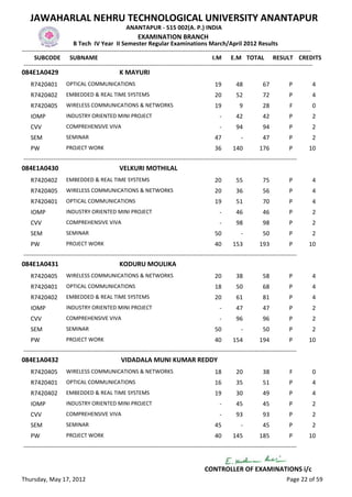 JAWAHARLAL NEHRU TECHNOLOGICAL UNIVERSITY ANANTAPUR
                                                   ANANTAPUR - 515 002(A. P.) INDIA
                                                         EXAMINATION BRANCH
                          B Tech IV Year II Semester Regular Examinations March/April 2012 Results
-------------------------------------------------------------------------------------------------------------------------------------------------
      SUBCODE SUBNAME                                                                           I.M E.M TOTAL RESULT CREDITS
 -------------------------------------------------------------------------------------------------------------------------------------------------
084E1A0429                                      K MAYURI
    R7420401         OPTICAL COMMUNICATIONS                                                     19        48            67           P       4
    R7420402         EMBEDDED & REAL TIME SYSTEMS                                               20        52            72           P       4
    R7420405         WIRELESS COMMUNICATIONS & NETWORKS                                         19          9           28           F       0
    IOMP             INDUSTRY ORIENTED MINI PROJECT                                               -       42            42           P       2
    CVV              COMPREHENSIVE VIVA                                                           -       94            94           P       2
    SEM              SEMINAR                                                                    47           -          47           P       2
    PW               PROJECT WORK                                                               36       140          176            P      10
-----------------------------------------------------------------------------------------------------------------------------------------
084E1A0430                                      VELKURI MOTHILAL
    R7420402         EMBEDDED & REAL TIME SYSTEMS                                               20        55            75           P       4
    R7420405         WIRELESS COMMUNICATIONS & NETWORKS                                         20        36            56           P       4
    R7420401         OPTICAL COMMUNICATIONS                                                     19        51            70           P       4
    IOMP             INDUSTRY ORIENTED MINI PROJECT                                               -       46            46           P       2
    CVV              COMPREHENSIVE VIVA                                                           -       98            98           P       2
    SEM              SEMINAR                                                                    50           -          50           P       2
    PW               PROJECT WORK                                                               40       153          193            P      10
-----------------------------------------------------------------------------------------------------------------------------------------
084E1A0431                                      KODURU MOULIKA
    R7420405         WIRELESS COMMUNICATIONS & NETWORKS                                         20        38            58           P       4
    R7420401         OPTICAL COMMUNICATIONS                                                     18        50            68           P       4
    R7420402         EMBEDDED & REAL TIME SYSTEMS                                               20        61            81           P       4
    IOMP             INDUSTRY ORIENTED MINI PROJECT                                               -       47            47           P       2
    CVV              COMPREHENSIVE VIVA                                                           -       96            96           P       2
    SEM              SEMINAR                                                                    50           -          50           P       2
    PW               PROJECT WORK                                                               40       154          194            P      10
-----------------------------------------------------------------------------------------------------------------------------------------
084E1A0432                                      VIDADALA MUNI KUMAR REDDY
    R7420405         WIRELESS COMMUNICATIONS & NETWORKS                                         18        20            38           F       0
    R7420401         OPTICAL COMMUNICATIONS                                                     16        35            51           P       4
    R7420402         EMBEDDED & REAL TIME SYSTEMS                                               19        30            49           P       4
    IOMP             INDUSTRY ORIENTED MINI PROJECT                                               -       45            45           P       2
    CVV              COMPREHENSIVE VIVA                                                           -       93            93           P       2
    SEM              SEMINAR                                                                    45           -          45           P       2
    PW               PROJECT WORK                                                               40       145          185            P      10
-----------------------------------------------------------------------------------------------------------------------------------------


                                                                                          CONTROLLER OF EXAMINATIONS i/c
Thursday, May 17, 2012                                                                                                              Page 22 of 59
 