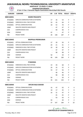JAWAHARLAL NEHRU TECHNOLOGICAL UNIVERSITY ANANTAPUR
                                                   ANANTAPUR - 515 002(A. P.) INDIA
                                                         EXAMINATION BRANCH
                          B Tech IV Year II Semester Regular Examinations March/April 2012 Results
-------------------------------------------------------------------------------------------------------------------------------------------------
      SUBCODE SUBNAME                                                                           I.M E.M TOTAL RESULT CREDITS
 -------------------------------------------------------------------------------------------------------------------------------------------------
084E1A0441                                      MARRI PRASANTH
    R7420405         WIRELESS COMMUNICATIONS & NETWORKS                                         17        36            53           P       4
    R7420402         EMBEDDED & REAL TIME SYSTEMS                                               19        45            64           P       4
    R7420401         OPTICAL COMMUNICATIONS                                                     18        52            70           P       4
    IOMP             INDUSTRY ORIENTED MINI PROJECT                                               -       47            47           P       2
    CVV              COMPREHENSIVE VIVA                                                           -       99            99           P       2
    SEM              SEMINAR                                                                    47           -          47           P       2
    PW               PROJECT WORK                                                               39       148          187            P      10
-----------------------------------------------------------------------------------------------------------------------------------------
084E1A0442                                      MUPPALA PREMKUMAR
    R7420401         OPTICAL COMMUNICATIONS                                                     17        39            56           P       4
    R7420405         WIRELESS COMMUNICATIONS & NETWORKS                                         20        21            41           F       0
    R7420402         EMBEDDED & REAL TIME SYSTEMS                                               19        30            49           P       4
    IOMP             INDUSTRY ORIENTED MINI PROJECT                                               -       47            47           P       2
    CVV              COMPREHENSIVE VIVA                                                           -       98            98           P       2
    SEM              SEMINAR                                                                    50           -          50           P       2
    PW               PROJECT WORK                                                               40       149          189            P      10
-----------------------------------------------------------------------------------------------------------------------------------------
084E1A0443                                      P RADHIKA
    R7420402         EMBEDDED & REAL TIME SYSTEMS                                               19        49            68           P       4
    R7420405         WIRELESS COMMUNICATIONS & NETWORKS                                         20        35            55           P       4
    R7420401         OPTICAL COMMUNICATIONS                                                     19        37            56           P       4
    IOMP             INDUSTRY ORIENTED MINI PROJECT                                               -       46            46           P       2
    CVV              COMPREHENSIVE VIVA                                                           -       98            98           P       2
    SEM              SEMINAR                                                                    50           -          50           P       2
    PW               PROJECT WORK                                                               39       155          194            P      10
-----------------------------------------------------------------------------------------------------------------------------------------
084E1A0444                                      ENTURI RAJA SEKHAR
    R7420401         OPTICAL COMMUNICATIONS                                                     16        47            63           P       4
    R7420405         WIRELESS COMMUNICATIONS & NETWORKS                                         18        17            35           F       0
    R7420402         EMBEDDED & REAL TIME SYSTEMS                                               16        31            47           P       4
    IOMP             INDUSTRY ORIENTED MINI PROJECT                                               -       45            45           P       2
    CVV              COMPREHENSIVE VIVA                                                           -       93            93           P       2
    SEM              SEMINAR                                                                    49           -          49           P       2
    PW               PROJECT WORK                                                               37       147          184            P      10
-----------------------------------------------------------------------------------------------------------------------------------------


                                                                                          CONTROLLER OF EXAMINATIONS i/c
Thursday, May 17, 2012                                                                                                              Page 25 of 59
 