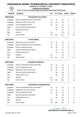JAWAHARLAL NEHRU TECHNOLOGICAL UNIVERSITY ANANTAPUR
                                                   ANANTAPUR - 515 002(A. P.) INDIA
                                                         EXAMINATION BRANCH
                          B Tech IV Year II Semester Regular Examinations March/April 2012 Results
-------------------------------------------------------------------------------------------------------------------------------------------------
      SUBCODE SUBNAME                                                                           I.M E.M TOTAL RESULT CREDITS
 -------------------------------------------------------------------------------------------------------------------------------------------------
084E1A0450                                      PATHAGUNTA SAI KUMAR
    R7420405         WIRELESS COMMUNICATIONS & NETWORKS                                         19        37            56           P       4
    R7420402         EMBEDDED & REAL TIME SYSTEMS                                               19        35            54           P       4
    R7420401         OPTICAL COMMUNICATIONS                                                     19        33            52           P       4
    IOMP             INDUSTRY ORIENTED MINI PROJECT                                               -       46            46           P       2
    CVV              COMPREHENSIVE VIVA                                                           -       97            97           P       2
    SEM              SEMINAR                                                                    49           -          49           P       2
    PW               PROJECT WORK                                                               39       152          191            P      10
-----------------------------------------------------------------------------------------------------------------------------------------
084E1A0451                                      T R SAYI NIKHIL
    R7420402         EMBEDDED & REAL TIME SYSTEMS                                               20        52            72           P       4
    R7420405         WIRELESS COMMUNICATIONS & NETWORKS                                         17        34            51           P       4
    R7420401         OPTICAL COMMUNICATIONS                                                     19        58            77           P       4
    IOMP             INDUSTRY ORIENTED MINI PROJECT                                               -       45            45           P       2
    CVV              COMPREHENSIVE VIVA                                                           -       97            97           P       2
    SEM              SEMINAR                                                                    45           -          45           P       2
    PW               PROJECT WORK                                                               40       157          197            P      10
-----------------------------------------------------------------------------------------------------------------------------------------
084E1A0452                                      DEVIREDDY SINDHUJA
    R7420405         WIRELESS COMMUNICATIONS & NETWORKS                                         20        41            61           P       4
    R7420401         OPTICAL COMMUNICATIONS                                                     19        39            58           P       4
    R7420402         EMBEDDED & REAL TIME SYSTEMS                                               20        56            76           P       4
    IOMP             INDUSTRY ORIENTED MINI PROJECT                                               -       48            48           P       2
    CVV              COMPREHENSIVE VIVA                                                           -       99            99           P       2
    SEM              SEMINAR                                                                    50           -          50           P       2
    PW               PROJECT WORK                                                               40       158          198            P      10
-----------------------------------------------------------------------------------------------------------------------------------------
084E1A0453                                      VELIGANDLA SIVAKUMAR RAJU
    R7420405         WIRELESS COMMUNICATIONS & NETWORKS                                         16        17            33           F       0
    R7420402         EMBEDDED & REAL TIME SYSTEMS                                               20        13            33           F       0
    R7420401         OPTICAL COMMUNICATIONS                                                     16        38            54           P       4
    IOMP             INDUSTRY ORIENTED MINI PROJECT                                               -       48            48           P       2
    CVV              COMPREHENSIVE VIVA                                                           -       96            96           P       2
    SEM              SEMINAR                                                                    48           -          48           P       2
    PW               PROJECT WORK                                                               39       140          179            P      10
-----------------------------------------------------------------------------------------------------------------------------------------


                                                                                          CONTROLLER OF EXAMINATIONS i/c
Thursday, May 17, 2012                                                                                                              Page 27 of 59
 
