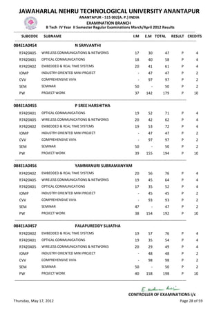 JAWAHARLAL NEHRU TECHNOLOGICAL UNIVERSITY ANANTAPUR
                                                   ANANTAPUR - 515 002(A. P.) INDIA
                                                         EXAMINATION BRANCH
                          B Tech IV Year II Semester Regular Examinations March/April 2012 Results
-------------------------------------------------------------------------------------------------------------------------------------------------
      SUBCODE SUBNAME                                                                           I.M E.M TOTAL RESULT CREDITS
 -------------------------------------------------------------------------------------------------------------------------------------------------
084E1A0454                                      N SRAVANTHI
    R7420405         WIRELESS COMMUNICATIONS & NETWORKS                                         17        30            47           P       4
    R7420401         OPTICAL COMMUNICATIONS                                                     18        40            58           P       4
    R7420402         EMBEDDED & REAL TIME SYSTEMS                                               20        41            61           P       4
    IOMP             INDUSTRY ORIENTED MINI PROJECT                                               -       47            47           P       2
    CVV              COMPREHENSIVE VIVA                                                           -       97            97           P       2
    SEM              SEMINAR                                                                    50           -          50           P       2
    PW               PROJECT WORK                                                               37       142          179            P      10
-----------------------------------------------------------------------------------------------------------------------------------------
084E1A0455                                      P SREE HARSHITHA
    R7420401         OPTICAL COMMUNICATIONS                                                     19        52            71           P       4
    R7420405         WIRELESS COMMUNICATIONS & NETWORKS                                         20        42            62           P       4
    R7420402         EMBEDDED & REAL TIME SYSTEMS                                               19        53            72           P       4
    IOMP             INDUSTRY ORIENTED MINI PROJECT                                               -       47            47           P       2
    CVV              COMPREHENSIVE VIVA                                                           -       97            97           P       2
    SEM              SEMINAR                                                                    50           -          50           P       2
    PW               PROJECT WORK                                                               39       155          194            P      10
-----------------------------------------------------------------------------------------------------------------------------------------
084E1A0456                                      YAMMANURI SUBRAMANYAM
    R7420402         EMBEDDED & REAL TIME SYSTEMS                                               20        56            76           P       4
    R7420405         WIRELESS COMMUNICATIONS & NETWORKS                                         19        45            64           P       4
    R7420401         OPTICAL COMMUNICATIONS                                                     17        35            52           P       4
    IOMP             INDUSTRY ORIENTED MINI PROJECT                                               -       45            45           P       2
    CVV              COMPREHENSIVE VIVA                                                           -       93            93           P       2
    SEM              SEMINAR                                                                    47           -          47           P       2
    PW               PROJECT WORK                                                               38       154          192            P      10
-----------------------------------------------------------------------------------------------------------------------------------------
084E1A0457                                      PALAPUREDDY SUJATHA
    R7420402         EMBEDDED & REAL TIME SYSTEMS                                               19        57            76           P       4
    R7420401         OPTICAL COMMUNICATIONS                                                     19        35            54           P       4
    R7420405         WIRELESS COMMUNICATIONS & NETWORKS                                         20        29            49           P       4
    IOMP             INDUSTRY ORIENTED MINI PROJECT                                               -       48            48           P       2
    CVV              COMPREHENSIVE VIVA                                                           -       98            98           P       2
    SEM              SEMINAR                                                                    50           -          50           P       2
    PW               PROJECT WORK                                                               40       158          198            P      10
-----------------------------------------------------------------------------------------------------------------------------------------


                                                                                          CONTROLLER OF EXAMINATIONS i/c
Thursday, May 17, 2012                                                                                                              Page 28 of 59
 