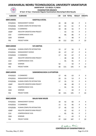 JAWAHARLAL NEHRU TECHNOLOGICAL UNIVERSITY ANANTAPUR
                                                   ANANTAPUR - 515 002(A. P.) INDIA
                                                         EXAMINATION BRANCH
                          B Tech IV Year II Semester Regular Examinations March/April 2012 Results
-------------------------------------------------------------------------------------------------------------------------------------------------
      SUBCODE SUBNAME                                                                           I.M E.M TOTAL RESULT CREDITS
 -------------------------------------------------------------------------------------------------------------------------------------------------
084E1A0501                                      KADIYALA AFZAL
    R7420501         MANAGEMENT SCIENCE                                                         20        48            68           P       4
    R7420506         HUMAN COMPUTER INTERACTION                                                 18        43            61           P       4
    R7420503         E-COMMERCE                                                                 18        38            56           P       4
    IOMP             INDUSTRY ORIENTED MINI PROJECT                                               -       43            43           P       2
    CVV              COMPREHENSIVE VIVA                                                           -       86            86           P       2
    SEM              SEMINAR                                                                    48           -          48           P       2
    PW               PROJECT WORK                                                               39       152          191            P      10
-----------------------------------------------------------------------------------------------------------------------------------------
084E1A0502                                      N R ANITHA
    R7420506         HUMAN COMPUTER INTERACTION                                                 19        37            56           P       4
    R7420501         MANAGEMENT SCIENCE                                                         20        47            67           P       4
    R7420503         E-COMMERCE                                                                 17        50            67           P       4
    IOMP             INDUSTRY ORIENTED MINI PROJECT                                               -       48            48           P       2
    CVV              COMPREHENSIVE VIVA                                                           -       95            95           P       2
    SEM              SEMINAR                                                                    50           -          50           P       2
    PW               PROJECT WORK                                                               40       155          195            P      10
-----------------------------------------------------------------------------------------------------------------------------------------
084E1A0503                                      SAMANDHAVADA G AYYAPPAN
    R7420503         E-COMMERCE                                                                 17        46            63           P       4
    R7420501         MANAGEMENT SCIENCE                                                         20        33            53           P       4
    R7420506         HUMAN COMPUTER INTERACTION                                                 17        35            52           P       4
    IOMP             INDUSTRY ORIENTED MINI PROJECT                                               -       48            48           P       2
    CVV              COMPREHENSIVE VIVA                                                           -       95            95           P       2
    SEM              SEMINAR                                                                    49           -          49           P       2
    PW               PROJECT WORK                                                               40       155          195            P      10
-----------------------------------------------------------------------------------------------------------------------------------------
084E1A0504                                      BALAJI NAIK MUDE
    R7420501         MANAGEMENT SCIENCE                                                         18        42            60           P       4
    R7420503         E-COMMERCE                                                                 15        31            46           P       4
    R7420506         HUMAN COMPUTER INTERACTION                                                 17        46            63           P       4
    IOMP             INDUSTRY ORIENTED MINI PROJECT                                               -       42            42           P       2
    CVV              COMPREHENSIVE VIVA                                                           -       85            85           P       2
    SEM              SEMINAR                                                                    43           -          43           P       2
    PW               PROJECT WORK                                                               37       150          187            P      10
-----------------------------------------------------------------------------------------------------------------------------------------


                                                                                          CONTROLLER OF EXAMINATIONS i/c
Thursday, May 17, 2012                                                                                                              Page 31 of 59
 