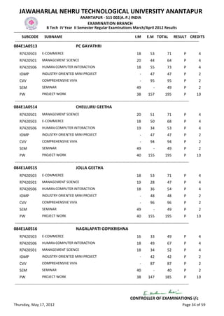 JAWAHARLAL NEHRU TECHNOLOGICAL UNIVERSITY ANANTAPUR
                                                   ANANTAPUR - 515 002(A. P.) INDIA
                                                         EXAMINATION BRANCH
                          B Tech IV Year II Semester Regular Examinations March/April 2012 Results
-------------------------------------------------------------------------------------------------------------------------------------------------
      SUBCODE SUBNAME                                                                           I.M E.M TOTAL RESULT CREDITS
 -------------------------------------------------------------------------------------------------------------------------------------------------
084E1A0513                                      PC GAYATHRI
    R7420503         E-COMMERCE                                                                 18        53            71           P       4
    R7420501         MANAGEMENT SCIENCE                                                         20        44            64           P       4
    R7420506         HUMAN COMPUTER INTERACTION                                                 18        55            73           P       4
    IOMP             INDUSTRY ORIENTED MINI PROJECT                                               -       47            47           P       2
    CVV              COMPREHENSIVE VIVA                                                           -       95            95           P       2
    SEM              SEMINAR                                                                    49           -          49           P       2
    PW               PROJECT WORK                                                               38       157          195            P      10
-----------------------------------------------------------------------------------------------------------------------------------------
084E1A0514                                      CHELLURU GEETHA
    R7420501         MANAGEMENT SCIENCE                                                         20        51            71           P       4
    R7420503         E-COMMERCE                                                                 18        50            68           P       4
    R7420506         HUMAN COMPUTER INTERACTION                                                 19        34            53           P       4
    IOMP             INDUSTRY ORIENTED MINI PROJECT                                               -       47            47           P       2
    CVV              COMPREHENSIVE VIVA                                                           -       94            94           P       2
    SEM              SEMINAR                                                                    49           -          49           P       2
    PW               PROJECT WORK                                                               40       155          195            P      10
-----------------------------------------------------------------------------------------------------------------------------------------
084E1A0515                                      JOLLA GEETHA
    R7420503         E-COMMERCE                                                                 18        53            71           P       4
    R7420501         MANAGEMENT SCIENCE                                                         19        28            47           P       4
    R7420506         HUMAN COMPUTER INTERACTION                                                 18        36            54           P       4
    IOMP             INDUSTRY ORIENTED MINI PROJECT                                               -       48            48           P       2
    CVV              COMPREHENSIVE VIVA                                                           -       96            96           P       2
    SEM              SEMINAR                                                                    49           -          49           P       2
    PW               PROJECT WORK                                                               40       155          195            P      10
-----------------------------------------------------------------------------------------------------------------------------------------
084E1A0516                                      NAGALAPATI GOPIKRISHNA
    R7420503         E-COMMERCE                                                                 16        33            49           P       4
    R7420506         HUMAN COMPUTER INTERACTION                                                 18        49            67           P       4
    R7420501         MANAGEMENT SCIENCE                                                         18        34            52           P       4
    IOMP             INDUSTRY ORIENTED MINI PROJECT                                               -       42            42           P       2
    CVV              COMPREHENSIVE VIVA                                                           -       87            87           P       2
    SEM              SEMINAR                                                                    40           -          40           P       2
    PW               PROJECT WORK                                                               38       147          185            P      10
-----------------------------------------------------------------------------------------------------------------------------------------


                                                                                          CONTROLLER OF EXAMINATIONS i/c
Thursday, May 17, 2012                                                                                                              Page 34 of 59
 