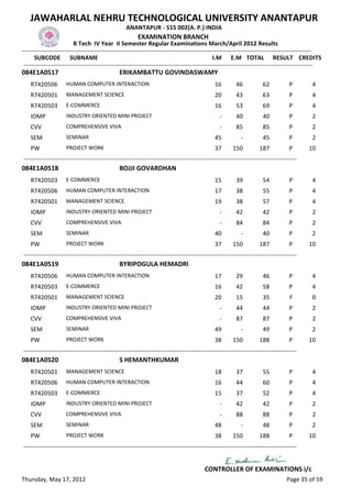 JAWAHARLAL NEHRU TECHNOLOGICAL UNIVERSITY ANANTAPUR
                                                   ANANTAPUR - 515 002(A. P.) INDIA
                                                         EXAMINATION BRANCH
                          B Tech IV Year II Semester Regular Examinations March/April 2012 Results
-------------------------------------------------------------------------------------------------------------------------------------------------
      SUBCODE SUBNAME                                                                           I.M E.M TOTAL RESULT CREDITS
 -------------------------------------------------------------------------------------------------------------------------------------------------
084E1A0517                                      ERIKAMBATTU GOVINDASWAMY
    R7420506         HUMAN COMPUTER INTERACTION                                                 16        46            62           P       4
    R7420501         MANAGEMENT SCIENCE                                                         20        43            63           P       4
    R7420503         E-COMMERCE                                                                 16        53            69           P       4
    IOMP             INDUSTRY ORIENTED MINI PROJECT                                               -       40            40           P       2
    CVV              COMPREHENSIVE VIVA                                                           -       85            85           P       2
    SEM              SEMINAR                                                                    45           -          45           P       2
    PW               PROJECT WORK                                                               37       150          187            P      10
-----------------------------------------------------------------------------------------------------------------------------------------
084E1A0518                                      BOJJI GOVARDHAN
    R7420503         E-COMMERCE                                                                 15        39            54           P       4
    R7420506         HUMAN COMPUTER INTERACTION                                                 17        38            55           P       4
    R7420501         MANAGEMENT SCIENCE                                                         19        38            57           P       4
    IOMP             INDUSTRY ORIENTED MINI PROJECT                                               -       42            42           P       2
    CVV              COMPREHENSIVE VIVA                                                           -       84            84           P       2
    SEM              SEMINAR                                                                    40           -          40           P       2
    PW               PROJECT WORK                                                               37       150          187            P      10
-----------------------------------------------------------------------------------------------------------------------------------------
084E1A0519                                      BYRIPOGULA HEMADRI
    R7420506         HUMAN COMPUTER INTERACTION                                                 17        29            46           P       4
    R7420503         E-COMMERCE                                                                 16        42            58           P       4
    R7420501         MANAGEMENT SCIENCE                                                         20        15            35           F       0
    IOMP             INDUSTRY ORIENTED MINI PROJECT                                               -       44            44           P       2
    CVV              COMPREHENSIVE VIVA                                                           -       87            87           P       2
    SEM              SEMINAR                                                                    49           -          49           P       2
    PW               PROJECT WORK                                                               38       150          188            P      10
-----------------------------------------------------------------------------------------------------------------------------------------
084E1A0520                                      S HEMANTHKUMAR
    R7420501         MANAGEMENT SCIENCE                                                         18        37            55           P       4
    R7420506         HUMAN COMPUTER INTERACTION                                                 16        44            60           P       4
    R7420503         E-COMMERCE                                                                 15        37            52           P       4
    IOMP             INDUSTRY ORIENTED MINI PROJECT                                               -       42            42           P       2
    CVV              COMPREHENSIVE VIVA                                                           -       88            88           P       2
    SEM              SEMINAR                                                                    48           -          48           P       2
    PW               PROJECT WORK                                                               38       150          188            P      10
-----------------------------------------------------------------------------------------------------------------------------------------


                                                                                          CONTROLLER OF EXAMINATIONS i/c
Thursday, May 17, 2012                                                                                                              Page 35 of 59
 