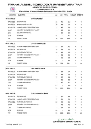 JAWAHARLAL NEHRU TECHNOLOGICAL UNIVERSITY ANANTAPUR
                                                   ANANTAPUR - 515 002(A. P.) INDIA
                                                         EXAMINATION BRANCH
                          B Tech IV Year II Semester Regular Examinations March/April 2012 Results
-------------------------------------------------------------------------------------------------------------------------------------------------
      SUBCODE SUBNAME                                                                           I.M E.M TOTAL RESULT CREDITS
 -------------------------------------------------------------------------------------------------------------------------------------------------
084E1A0521                                      D D JAGADEESH
    R7420503         E-COMMERCE                                                                 16        45            61           P       4
    R7420501         MANAGEMENT SCIENCE                                                         20        44            64           P       4
    R7420506         HUMAN COMPUTER INTERACTION                                                 17        43            60           P       4
    IOMP             INDUSTRY ORIENTED MINI PROJECT                                               -       43            43           P       2
    CVV              COMPREHENSIVE VIVA                                                           -       89            89           P       2
    SEM              SEMINAR                                                                    45           -          45           P       2
    PW               PROJECT WORK                                                               36       152          188            P      10
-----------------------------------------------------------------------------------------------------------------------------------------
084E1A0522                                      G V JAYA PRAKASH
    R7420506         HUMAN COMPUTER INTERACTION                                                 17        29            46           P       4
    R7420503         E-COMMERCE                                                                 16        38            54           P       4
    R7420501         MANAGEMENT SCIENCE                                                         18        48            66           P       4
    IOMP             INDUSTRY ORIENTED MINI PROJECT                                               -       43            43           P       2
    CVV              COMPREHENSIVE VIVA                                                           -       90            90           P       2
    SEM              SEMINAR                                                                    44           -          44           P       2
    PW               PROJECT WORK                                                               38       153          191            P      10
-----------------------------------------------------------------------------------------------------------------------------------------
084E1A0523                                      GALI KAMALNATH
    R7420506         HUMAN COMPUTER INTERACTION                                                 17        33            50           P       4
    R7420503         E-COMMERCE                                                                 14        44            58           P       4
    R7420501         MANAGEMENT SCIENCE                                                         17        37            54           P       4
    IOMP             INDUSTRY ORIENTED MINI PROJECT                                               -       40            40           P       2
    CVV              COMPREHENSIVE VIVA                                                           -       85            85           P       2
    SEM              SEMINAR                                                                    43           -          43           P       2
    PW               PROJECT WORK                                                               35       150          185            P      10
-----------------------------------------------------------------------------------------------------------------------------------------
084E1A0524                                      GOOTURU KANCHANA
    R7420503         E-COMMERCE                                                                 17        32            49           P       4
    R7420506         HUMAN COMPUTER INTERACTION                                                 17        61            78           P       4
    R7420501         MANAGEMENT SCIENCE                                                         20        46            66           P       4
    IOMP             INDUSTRY ORIENTED MINI PROJECT                                               -       48            48           P       2
    CVV              COMPREHENSIVE VIVA                                                           -       94            94           P       2
    SEM              SEMINAR                                                                    48           -          48           P       2
    PW               PROJECT WORK                                                               39       154          193            P      10
-----------------------------------------------------------------------------------------------------------------------------------------


                                                                                          CONTROLLER OF EXAMINATIONS i/c
Thursday, May 17, 2012                                                                                                              Page 36 of 59
 