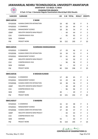 JAWAHARLAL NEHRU TECHNOLOGICAL UNIVERSITY ANANTAPUR
                                                   ANANTAPUR - 515 002(A. P.) INDIA
                                                         EXAMINATION BRANCH
                          B Tech IV Year II Semester Regular Examinations March/April 2012 Results
-------------------------------------------------------------------------------------------------------------------------------------------------
      SUBCODE SUBNAME                                                                           I.M E.M TOTAL RESULT CREDITS
 -------------------------------------------------------------------------------------------------------------------------------------------------
084E1A0534                                      E MANI
    R7420506         HUMAN COMPUTER INTERACTION                                                 18        40            58           P       4
    R7420503         E-COMMERCE                                                                 16        28            44           P       4
    R7420501         MANAGEMENT SCIENCE                                                         18        36            54           P       4
    IOMP             INDUSTRY ORIENTED MINI PROJECT                                               -       44            44           P       2
    CVV              COMPREHENSIVE VIVA                                                           -       95            95           P       2
    SEM              SEMINAR                                                                    47           -          47           P       2
    PW               PROJECT WORK                                                               38       152          190            P      10
-----------------------------------------------------------------------------------------------------------------------------------------
084E1A0535                                      KUMMARA MANIGANDAN
    R7420503         E-COMMERCE                                                                 17        29            46           P       4
    R7420506         HUMAN COMPUTER INTERACTION                                                 18        34            52           P       4
    R7420501         MANAGEMENT SCIENCE                                                         19        41            60           P       4
    IOMP             INDUSTRY ORIENTED MINI PROJECT                                               -       50            50           P       2
    CVV              COMPREHENSIVE VIVA                                                           -       96            96           P       2
    SEM              SEMINAR                                                                    50           -          50           P       2
    PW               PROJECT WORK                                                               40       158          198            P      10
-----------------------------------------------------------------------------------------------------------------------------------------
084E1A0536                                      B MOHAN KUMAR
    R7420503         E-COMMERCE                                                                 17        48            65           P       4
    R7420501         MANAGEMENT SCIENCE                                                         19        29            48           P       4
    R7420506         HUMAN COMPUTER INTERACTION                                                 18        38            56           P       4
    IOMP             INDUSTRY ORIENTED MINI PROJECT                                               -       48            48           P       2
    CVV              COMPREHENSIVE VIVA                                                           -       96            96           P       2
    SEM              SEMINAR                                                                    49           -          49           P       2
    PW               PROJECT WORK                                                               39       155          194            P      10
-----------------------------------------------------------------------------------------------------------------------------------------
084E1A0537                                      S NANDINI
    R7420503         E-COMMERCE                                                                 16        32            48           P       4
    R7420501         MANAGEMENT SCIENCE                                                         18        28            46           P       4
    R7420506         HUMAN COMPUTER INTERACTION                                                 17        40            57           P       4
    IOMP             INDUSTRY ORIENTED MINI PROJECT                                               -       43            43           P       2
    CVV              COMPREHENSIVE VIVA                                                           -       91            91           P       2
    SEM              SEMINAR                                                                    43           -          43           P       2
    PW               PROJECT WORK                                                               36       154          190            P      10
-----------------------------------------------------------------------------------------------------------------------------------------


                                                                                          CONTROLLER OF EXAMINATIONS i/c
Thursday, May 17, 2012                                                                                                              Page 39 of 59
 