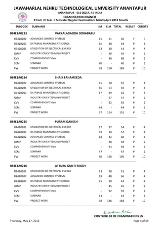 JAWAHARLAL NEHRU TECHNOLOGICAL UNIVERSITY ANANTAPUR
                                                   ANANTAPUR - 515 002(A. P.) INDIA
                                                         EXAMINATION BRANCH
                          B Tech IV Year II Semester Regular Examinations March/April 2012 Results
-------------------------------------------------------------------------------------------------------------------------------------------------
      SUBCODE SUBNAME                                                                           I.M E.M TOTAL RESULT CREDITS
 -------------------------------------------------------------------------------------------------------------------------------------------------
084E1A0213                                      VAKKALAGADDA DORABABU
    R7420202         ADVANCED CONTROL SYSTEMS                                                   15        21            36           F       0
    R7420207         DATABASE MANAGEMENT SCIENCE                                                16        28            44           P       4
    R7420201         UTILIZATION OF ELECTRICAL ENERGY                                           13        30            43           P       4
    IOMP             INDUSTRY ORIENTED MINI PROJECT                                               -       46            46           P       2
    CVV              COMPREHENSIVE VIVA                                                           -       88            88           P       2
    SEM              SEMINAR                                                                    40           -          40           P       2
    PW               PROJECT WORK                                                               39       150          189            P      10
-----------------------------------------------------------------------------------------------------------------------------------------
084E1A0214                                      SHAIK FAHAMEEDA
    R7420202         ADVANCED CONTROL SYSTEMS                                                   15        50            65           P       4
    R7420201         UTILIZATION OF ELECTRICAL ENERGY                                           16        53            69           P       4
    R7420207         DATABASE MANAGEMENT SCIENCE                                                17        39            56           P       4
    IOMP             INDUSTRY ORIENTED MINI PROJECT                                               -       47            47           P       2
    CVV              COMPREHENSIVE VIVA                                                           -       92            92           P       2
    SEM              SEMINAR                                                                    44           -          44           P       2
    PW               PROJECT WORK                                                               37       154          191            P      10
-----------------------------------------------------------------------------------------------------------------------------------------
084E1A0215                                      PURAM GANESH
    R7420201         UTILIZATION OF ELECTRICAL ENERGY                                           17        37            54           P       4
    R7420207         DATABASE MANAGEMENT SCIENCE                                                18        34            52           P       4
    R7420202         ADVANCED CONTROL SYSTEMS                                                   18        42            60           P       4
    IOMP             INDUSTRY ORIENTED MINI PROJECT                                               -       48            48           P       2
    CVV              COMPREHENSIVE VIVA                                                           -       94            94           P       2
    SEM              SEMINAR                                                                    47           -          47           P       2
    PW               PROJECT WORK                                                               40       156          196            P      10
-----------------------------------------------------------------------------------------------------------------------------------------
084E1A0216                                      ATTURU GUNTI REDDY
    R7420201         UTILIZATION OF ELECTRICAL ENERGY                                           13        38            51           P       4
    R7420202         ADVANCED CONTROL SYSTEMS                                                   18        48            66           P       4
    R7420207         DATABASE MANAGEMENT SCIENCE                                                15        28            43           P       4
    IOMP             INDUSTRY ORIENTED MINI PROJECT                                               -       45            45           P       2
    CVV              COMPREHENSIVE VIVA                                                           -       92            92           P       2
    SEM              SEMINAR                                                                    43           -          43           P       2
    PW               PROJECT WORK                                                               38       146          184            P      10
-----------------------------------------------------------------------------------------------------------------------------------------


                                                                                          CONTROLLER OF EXAMINATIONS i/c
Thursday, May 17, 2012                                                                                                               Page 4 of 59
 