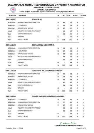 JAWAHARLAL NEHRU TECHNOLOGICAL UNIVERSITY ANANTAPUR
                                                   ANANTAPUR - 515 002(A. P.) INDIA
                                                         EXAMINATION BRANCH
                          B Tech IV Year II Semester Regular Examinations March/April 2012 Results
-------------------------------------------------------------------------------------------------------------------------------------------------
      SUBCODE SUBNAME                                                                           I.M E.M TOTAL RESULT CREDITS
 -------------------------------------------------------------------------------------------------------------------------------------------------
084E1A0547                                      S SHAKIR ALI
    R7420506         HUMAN COMPUTER INTERACTION                                                 18        41            59           P       4
    R7420503         E-COMMERCE                                                                 15        39            54           P       4
    R7420501         MANAGEMENT SCIENCE                                                         18        47            65           P       4
    IOMP             INDUSTRY ORIENTED MINI PROJECT                                               -       45            45           P       2
    CVV              COMPREHENSIVE VIVA                                                           -       94            94           P       2
    SEM              SEMINAR                                                                    47           -          47           P       2
    PW               PROJECT WORK                                                               37       153          190            P      10
-----------------------------------------------------------------------------------------------------------------------------------------
084E1A0548                                      OBULAMPALLI SIDDHARTHA
    R7420506         HUMAN COMPUTER INTERACTION                                                 18        28            46           P       4
    R7420503         E-COMMERCE                                                                 16        37            53           P       4
    R7420501         MANAGEMENT SCIENCE                                                         18        47            65           P       4
    IOMP             INDUSTRY ORIENTED MINI PROJECT                                               -       44            44           P       2
    CVV              COMPREHENSIVE VIVA                                                           -       91            91           P       2
    SEM              SEMINAR                                                                    44           -          44           P       2
    PW               PROJECT WORK                                                               36       152          188            P      10
-----------------------------------------------------------------------------------------------------------------------------------------
084E1A0549                                      GUNANTHA PALLI SIVAPRASAD REDDY
    R7420506         HUMAN COMPUTER INTERACTION                                                 18        33            51           P       4
    R7420501         MANAGEMENT SCIENCE                                                         19        28            47           P       4
    R7420503         E-COMMERCE                                                                 16        48            64           P       4
    IOMP             INDUSTRY ORIENTED MINI PROJECT                                               -       42            42           P       2
    CVV              COMPREHENSIVE VIVA                                                           -       94            94           P       2
    SEM              SEMINAR                                                                    46           -          46           P       2
    PW               PROJECT WORK                                                               37       154          191            P      10
-----------------------------------------------------------------------------------------------------------------------------------------
084E1A0550                                      GUDISA SIVASANKARAVARAPRASADRAO
    R7420503         E-COMMERCE                                                                 14        35            49           P       4
    R7420506         HUMAN COMPUTER INTERACTION                                                 17        50            67           P       4
    R7420501         MANAGEMENT SCIENCE                                                         13        37            50           P       4
    IOMP             INDUSTRY ORIENTED MINI PROJECT                                               -       42            42           P       2
    CVV              COMPREHENSIVE VIVA                                                           -       90            90           P       2
    SEM              SEMINAR                                                                    44           -          44           P       2
    PW               PROJECT WORK                                                               38       150          188            P      10
-----------------------------------------------------------------------------------------------------------------------------------------


                                                                                          CONTROLLER OF EXAMINATIONS i/c
Thursday, May 17, 2012                                                                                                              Page 42 of 59
 