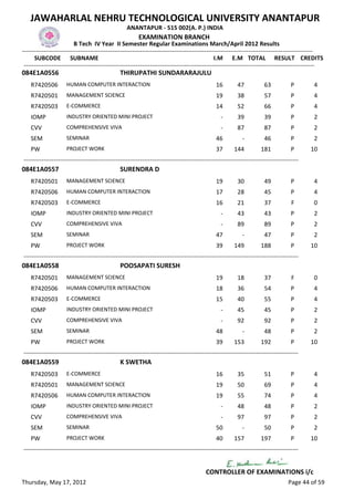 JAWAHARLAL NEHRU TECHNOLOGICAL UNIVERSITY ANANTAPUR
                                                   ANANTAPUR - 515 002(A. P.) INDIA
                                                         EXAMINATION BRANCH
                          B Tech IV Year II Semester Regular Examinations March/April 2012 Results
-------------------------------------------------------------------------------------------------------------------------------------------------
      SUBCODE SUBNAME                                                                           I.M E.M TOTAL RESULT CREDITS
 -------------------------------------------------------------------------------------------------------------------------------------------------
084E1A0556                                      THIRUPATHI SUNDARARAJULU
    R7420506         HUMAN COMPUTER INTERACTION                                                 16        47            63           P       4
    R7420501         MANAGEMENT SCIENCE                                                         19        38            57           P       4
    R7420503         E-COMMERCE                                                                 14        52            66           P       4
    IOMP             INDUSTRY ORIENTED MINI PROJECT                                               -       39            39           P       2
    CVV              COMPREHENSIVE VIVA                                                           -       87            87           P       2
    SEM              SEMINAR                                                                    46           -          46           P       2
    PW               PROJECT WORK                                                               37       144          181            P      10
-----------------------------------------------------------------------------------------------------------------------------------------
084E1A0557                                      SURENDRA D
    R7420501         MANAGEMENT SCIENCE                                                         19        30            49           P       4
    R7420506         HUMAN COMPUTER INTERACTION                                                 17        28            45           P       4
    R7420503         E-COMMERCE                                                                 16        21            37           F       0
    IOMP             INDUSTRY ORIENTED MINI PROJECT                                               -       43            43           P       2
    CVV              COMPREHENSIVE VIVA                                                           -       89            89           P       2
    SEM              SEMINAR                                                                    47           -          47           P       2
    PW               PROJECT WORK                                                               39       149          188            P      10
-----------------------------------------------------------------------------------------------------------------------------------------
084E1A0558                                      POOSAPATI SURESH
    R7420501         MANAGEMENT SCIENCE                                                         19        18            37           F       0
    R7420506         HUMAN COMPUTER INTERACTION                                                 18        36            54           P       4
    R7420503         E-COMMERCE                                                                 15        40            55           P       4
    IOMP             INDUSTRY ORIENTED MINI PROJECT                                               -       45            45           P       2
    CVV              COMPREHENSIVE VIVA                                                           -       92            92           P       2
    SEM              SEMINAR                                                                    48           -          48           P       2
    PW               PROJECT WORK                                                               39       153          192            P      10
-----------------------------------------------------------------------------------------------------------------------------------------
084E1A0559                                      K SWETHA
    R7420503         E-COMMERCE                                                                 16        35            51           P       4
    R7420501         MANAGEMENT SCIENCE                                                         19        50            69           P       4
    R7420506         HUMAN COMPUTER INTERACTION                                                 19        55            74           P       4
    IOMP             INDUSTRY ORIENTED MINI PROJECT                                               -       48            48           P       2
    CVV              COMPREHENSIVE VIVA                                                           -       97            97           P       2
    SEM              SEMINAR                                                                    50           -          50           P       2
    PW               PROJECT WORK                                                               40       157          197            P      10
-----------------------------------------------------------------------------------------------------------------------------------------


                                                                                          CONTROLLER OF EXAMINATIONS i/c
Thursday, May 17, 2012                                                                                                              Page 44 of 59
 