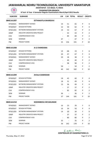 JAWAHARLAL NEHRU TECHNOLOGICAL UNIVERSITY ANANTAPUR
                                                   ANANTAPUR - 515 002(A. P.) INDIA
                                                         EXAMINATION BRANCH
                          B Tech IV Year II Semester Regular Examinations March/April 2012 Results
-------------------------------------------------------------------------------------------------------------------------------------------------
      SUBCODE SUBNAME                                                                           I.M E.M TOTAL RESULT CREDITS
 -------------------------------------------------------------------------------------------------------------------------------------------------
084E1A1207                                      EETHAKATLA BHARGAVI
    R7420501         MANAGEMENT SCIENCE                                                         14        51            65           P       4
    R7420507         DESIGN PATTERNS                                                            12        50            62           P       4
    R7421203         NETWORK MANAGEMENT SYSTEMS                                                 14        53            67           P       4
    IOMP             INDUSTRY ORIENTED MINI PROJECT                                               -       43            43           P       2
    CVV              COMPREHENSIVE VIVA                                                           -       89            89           P       2
    SEM              SEMINAR                                                                    47           -          47           P       2
    PW               PROJECT WORK                                                               35       156          191            P      10
-----------------------------------------------------------------------------------------------------------------------------------------
084E1A1208                                      A G CHANDANA
    R7420507         DESIGN PATTERNS                                                            19        AB            19           F       0
    R7421203         NETWORK MANAGEMENT SYSTEMS                                                 20        47            67           P       4
    R7420501         MANAGEMENT SCIENCE                                                         20        18            38           F       0
    IOMP             INDUSTRY ORIENTED MINI PROJECT                                               -       40            40           P       2
    CVV              COMPREHENSIVE VIVA                                                           -       98            98           P       2
    SEM              SEMINAR                                                                    50           -          50           P       2
    PW               PROJECT WORK                                                               40       142          182            P      10
-----------------------------------------------------------------------------------------------------------------------------------------
084E1A1209                                      AVULA DAMODAR
    R7420507         DESIGN PATTERNS                                                            18        42            60           P       4
    R7420501         MANAGEMENT SCIENCE                                                         18        31            49           P       4
    R7421203         NETWORK MANAGEMENT SYSTEMS                                                 13        36            49           P       4
    IOMP             INDUSTRY ORIENTED MINI PROJECT                                               -       37            37           P       2
    CVV              COMPREHENSIVE VIVA                                                           -       82            82           P       2
    SEM              SEMINAR                                                                    36           -          36           P       2
    PW               PROJECT WORK                                                               37       144          181            P      10
-----------------------------------------------------------------------------------------------------------------------------------------
084E1A1210                                      KODIMBEDU DEVAKUMAR
    R7420501         MANAGEMENT SCIENCE                                                         16        23            39           F       0
    R7420507         DESIGN PATTERNS                                                            16        34            50           P       4
    R7421203         NETWORK MANAGEMENT SYSTEMS                                                 14        20            34           F       0
    IOMP             INDUSTRY ORIENTED MINI PROJECT                                               -       37            37           P       2
    CVV              COMPREHENSIVE VIVA                                                           -       80            80           P       2
    SEM              SEMINAR                                                                    35           -          35           P       2
    PW               PROJECT WORK                                                               36       142          178            P      10
-----------------------------------------------------------------------------------------------------------------------------------------


                                                                                          CONTROLLER OF EXAMINATIONS i/c
Thursday, May 17, 2012                                                                                                              Page 47 of 59
 