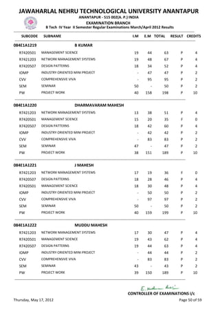 JAWAHARLAL NEHRU TECHNOLOGICAL UNIVERSITY ANANTAPUR
                                                   ANANTAPUR - 515 002(A. P.) INDIA
                                                         EXAMINATION BRANCH
                          B Tech IV Year II Semester Regular Examinations March/April 2012 Results
-------------------------------------------------------------------------------------------------------------------------------------------------
      SUBCODE SUBNAME                                                                           I.M E.M TOTAL RESULT CREDITS
 -------------------------------------------------------------------------------------------------------------------------------------------------
084E1A1219                                      B KUMAR
    R7420501         MANAGEMENT SCIENCE                                                         19        44            63           P       4
    R7421203         NETWORK MANAGEMENT SYSTEMS                                                 19        48            67           P       4
    R7420507         DESIGN PATTERNS                                                            18        34            52           P       4
    IOMP             INDUSTRY ORIENTED MINI PROJECT                                               -       47            47           P       2
    CVV              COMPREHENSIVE VIVA                                                           -       95            95           P       2
    SEM              SEMINAR                                                                    50           -          50           P       2
    PW               PROJECT WORK                                                               40       158          198            P      10
-----------------------------------------------------------------------------------------------------------------------------------------
084E1A1220                                      DHARMAVARAM MAHESH
    R7421203         NETWORK MANAGEMENT SYSTEMS                                                 13        38            51           P       4
    R7420501         MANAGEMENT SCIENCE                                                         15        20            35           F       0
    R7420507         DESIGN PATTERNS                                                            18        42            60           P       4
    IOMP             INDUSTRY ORIENTED MINI PROJECT                                               -       42            42           P       2
    CVV              COMPREHENSIVE VIVA                                                           -       83            83           P       2
    SEM              SEMINAR                                                                    47           -          47           P       2
    PW               PROJECT WORK                                                               38       151          189            P      10
-----------------------------------------------------------------------------------------------------------------------------------------
084E1A1221                                      J MAHESH
    R7421203         NETWORK MANAGEMENT SYSTEMS                                                 17        19            36           F       0
    R7420507         DESIGN PATTERNS                                                            18        28            46           P       4
    R7420501         MANAGEMENT SCIENCE                                                         18        30            48           P       4
    IOMP             INDUSTRY ORIENTED MINI PROJECT                                               -       50            50           P       2
    CVV              COMPREHENSIVE VIVA                                                           -       97            97           P       2
    SEM              SEMINAR                                                                    50           -          50           P       2
    PW               PROJECT WORK                                                               40       159          199            P      10
-----------------------------------------------------------------------------------------------------------------------------------------
084E1A1222                                      MUDDU MAHESH
    R7421203         NETWORK MANAGEMENT SYSTEMS                                                 17        30            47           P       4
    R7420501         MANAGEMENT SCIENCE                                                         19        43            62           P       4
    R7420507         DESIGN PATTERNS                                                            19        44            63           P       4
    IOMP             INDUSTRY ORIENTED MINI PROJECT                                               -       44            44           P       2
    CVV              COMPREHENSIVE VIVA                                                           -       83            83           P       2
    SEM              SEMINAR                                                                    43           -          43           P       2
    PW               PROJECT WORK                                                               39       150          189            P      10
-----------------------------------------------------------------------------------------------------------------------------------------


                                                                                          CONTROLLER OF EXAMINATIONS i/c
Thursday, May 17, 2012                                                                                                              Page 50 of 59
 