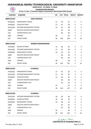 JAWAHARLAL NEHRU TECHNOLOGICAL UNIVERSITY ANANTAPUR
                                                   ANANTAPUR - 515 002(A. P.) INDIA
                                                         EXAMINATION BRANCH
                          B Tech IV Year II Semester Regular Examinations March/April 2012 Results
-------------------------------------------------------------------------------------------------------------------------------------------------
      SUBCODE SUBNAME                                                                           I.M E.M TOTAL RESULT CREDITS
 -------------------------------------------------------------------------------------------------------------------------------------------------
084E1A1223                                      SADU MAHESH
    R7420501         MANAGEMENT SCIENCE                                                         17        44            61           P       4
    R7420507         DESIGN PATTERNS                                                            17        41            58           P       4
    R7421203         NETWORK MANAGEMENT SYSTEMS                                                 13        35            48           P       4
    IOMP             INDUSTRY ORIENTED MINI PROJECT                                               -       44            44           P       2
    CVV              COMPREHENSIVE VIVA                                                           -       96            96           P       2
    SEM              SEMINAR                                                                    50           -          50           P       2
    PW               PROJECT WORK                                                               36       148          184            P      10
-----------------------------------------------------------------------------------------------------------------------------------------
084E1A1224                                      MANDA MANORANJANI
    R7420507         DESIGN PATTERNS                                                            14        28            42           P       4
    R7421203         NETWORK MANAGEMENT SYSTEMS                                                 17        33            50           P       4
    R7420501         MANAGEMENT SCIENCE                                                         16        19            35           F       0
    IOMP             INDUSTRY ORIENTED MINI PROJECT                                               -       46            46           P       2
    CVV              COMPREHENSIVE VIVA                                                           -       94            94           P       2
    SEM              SEMINAR                                                                    48           -          48           P       2
    PW               PROJECT WORK                                                               39       158          197            P      10
-----------------------------------------------------------------------------------------------------------------------------------------
084E1A1225                                      R MURALI
    R7420501         MANAGEMENT SCIENCE                                                         17        45            62           P       4
    R7421203         NETWORK MANAGEMENT SYSTEMS                                                 17        43            60           P       4
    R7420507         DESIGN PATTERNS                                                            17        50            67           P       4
    IOMP             INDUSTRY ORIENTED MINI PROJECT                                               -       48            48           P       2
    CVV              COMPREHENSIVE VIVA                                                           -       93            93           P       2
    SEM              SEMINAR                                                                    45           -          45           P       2
    PW               PROJECT WORK                                                               39       158          197            P      10
-----------------------------------------------------------------------------------------------------------------------------------------
084E1A1226                                      R MURALI
    R7421203         NETWORK MANAGEMENT SYSTEMS                                                 18        28            46           P       4
    R7420507         DESIGN PATTERNS                                                            18        58            76           P       4
    R7420501         MANAGEMENT SCIENCE                                                         19        48            67           P       4
    IOMP             INDUSTRY ORIENTED MINI PROJECT                                               -       42            42           P       2
    CVV              COMPREHENSIVE VIVA                                                           -       95            95           P       2
    SEM              SEMINAR                                                                    50           -          50           P       2
    PW               PROJECT WORK                                                               40       153          193            P      10
-----------------------------------------------------------------------------------------------------------------------------------------


                                                                                          CONTROLLER OF EXAMINATIONS i/c
Thursday, May 17, 2012                                                                                                              Page 51 of 59
 