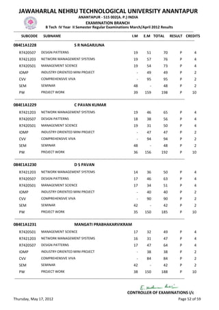 JAWAHARLAL NEHRU TECHNOLOGICAL UNIVERSITY ANANTAPUR
                                                   ANANTAPUR - 515 002(A. P.) INDIA
                                                         EXAMINATION BRANCH
                          B Tech IV Year II Semester Regular Examinations March/April 2012 Results
-------------------------------------------------------------------------------------------------------------------------------------------------
      SUBCODE SUBNAME                                                                           I.M E.M TOTAL RESULT CREDITS
 -------------------------------------------------------------------------------------------------------------------------------------------------
084E1A1228                                      S R NAGARJUNA
    R7420507         DESIGN PATTERNS                                                            19        51            70           P       4
    R7421203         NETWORK MANAGEMENT SYSTEMS                                                 19        57            76           P       4
    R7420501         MANAGEMENT SCIENCE                                                         19        54            73           P       4
    IOMP             INDUSTRY ORIENTED MINI PROJECT                                               -       49            49           P       2
    CVV              COMPREHENSIVE VIVA                                                           -       95            95           P       2
    SEM              SEMINAR                                                                    48           -          48           P       2
    PW               PROJECT WORK                                                               39       159          198            P      10
-----------------------------------------------------------------------------------------------------------------------------------------
084E1A1229                                      C PAVAN KUMAR
    R7421203         NETWORK MANAGEMENT SYSTEMS                                                 19        46            65           P       4
    R7420507         DESIGN PATTERNS                                                            18        38            56           P       4
    R7420501         MANAGEMENT SCIENCE                                                         19        31            50           P       4
    IOMP             INDUSTRY ORIENTED MINI PROJECT                                               -       47            47           P       2
    CVV              COMPREHENSIVE VIVA                                                           -       94            94           P       2
    SEM              SEMINAR                                                                    48           -          48           P       2
    PW               PROJECT WORK                                                               36       156          192            P      10
-----------------------------------------------------------------------------------------------------------------------------------------
084E1A1230                                      D S PAVAN
    R7421203         NETWORK MANAGEMENT SYSTEMS                                                 14        36            50           P       4
    R7420507         DESIGN PATTERNS                                                            17        46            63           P       4
    R7420501         MANAGEMENT SCIENCE                                                         17        34            51           P       4
    IOMP             INDUSTRY ORIENTED MINI PROJECT                                               -       40            40           P       2
    CVV              COMPREHENSIVE VIVA                                                           -       90            90           P       2
    SEM              SEMINAR                                                                    42           -          42           P       2
    PW               PROJECT WORK                                                               35       150          185            P      10
-----------------------------------------------------------------------------------------------------------------------------------------
084E1A1231                                      MANGATI PRABHAKARVIKRAM
    R7420501         MANAGEMENT SCIENCE                                                         17        32            49           P       4
    R7421203         NETWORK MANAGEMENT SYSTEMS                                                 16        31            47           P       4
    R7420507         DESIGN PATTERNS                                                            17        47            64           P       4
    IOMP             INDUSTRY ORIENTED MINI PROJECT                                               -       38            38           P       2
    CVV              COMPREHENSIVE VIVA                                                           -       84            84           P       2
    SEM              SEMINAR                                                                    42           -          42           P       2
    PW               PROJECT WORK                                                               38       150          188            P      10
-----------------------------------------------------------------------------------------------------------------------------------------


                                                                                          CONTROLLER OF EXAMINATIONS i/c
Thursday, May 17, 2012                                                                                                              Page 52 of 59
 