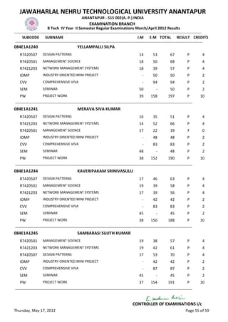 JAWAHARLAL NEHRU TECHNOLOGICAL UNIVERSITY ANANTAPUR
                                                   ANANTAPUR - 515 002(A. P.) INDIA
                                                         EXAMINATION BRANCH
                          B Tech IV Year II Semester Regular Examinations March/April 2012 Results
-------------------------------------------------------------------------------------------------------------------------------------------------
      SUBCODE SUBNAME                                                                           I.M E.M TOTAL RESULT CREDITS
 -------------------------------------------------------------------------------------------------------------------------------------------------
084E1A1240                                      YELLAMPALLI SILPA
    R7420507         DESIGN PATTERNS                                                            14        53            67           P       4
    R7420501         MANAGEMENT SCIENCE                                                         18        50            68           P       4
    R7421203         NETWORK MANAGEMENT SYSTEMS                                                 18        39            57           P       4
    IOMP             INDUSTRY ORIENTED MINI PROJECT                                               -       50            50           P       2
    CVV              COMPREHENSIVE VIVA                                                           -       94            94           P       2
    SEM              SEMINAR                                                                    50           -          50           P       2
    PW               PROJECT WORK                                                               39       158          197            P      10
-----------------------------------------------------------------------------------------------------------------------------------------
084E1A1241                                      MERAVA SIVA KUMAR
    R7420507         DESIGN PATTERNS                                                            16        35            51           P       4
    R7421203         NETWORK MANAGEMENT SYSTEMS                                                 14        52            66           P       4
    R7420501         MANAGEMENT SCIENCE                                                         17        22            39           F       0
    IOMP             INDUSTRY ORIENTED MINI PROJECT                                               -       48            48           P       2
    CVV              COMPREHENSIVE VIVA                                                           -       83            83           P       2
    SEM              SEMINAR                                                                    48           -          48           P       2
    PW               PROJECT WORK                                                               38       152          190            P      10
-----------------------------------------------------------------------------------------------------------------------------------------
084E1A1244                                      KAVERIPAKAM SRINIVASULU
    R7420507         DESIGN PATTERNS                                                            17        46            63           P       4
    R7420501         MANAGEMENT SCIENCE                                                         19        39            58           P       4
    R7421203         NETWORK MANAGEMENT SYSTEMS                                                 17        39            56           P       4
    IOMP             INDUSTRY ORIENTED MINI PROJECT                                               -       42            42           P       2
    CVV              COMPREHENSIVE VIVA                                                           -       83            83           P       2
    SEM              SEMINAR                                                                    45           -          45           P       2
    PW               PROJECT WORK                                                               38       150          188            P      10
-----------------------------------------------------------------------------------------------------------------------------------------
084E1A1245                                      SAMBARASI SUJITH KUMAR
    R7420501         MANAGEMENT SCIENCE                                                         19        38            57           P       4
    R7421203         NETWORK MANAGEMENT SYSTEMS                                                 19        42            61           P       4
    R7420507         DESIGN PATTERNS                                                            17        53            70           P       4
    IOMP             INDUSTRY ORIENTED MINI PROJECT                                               -       42            42           P       2
    CVV              COMPREHENSIVE VIVA                                                           -       87            87           P       2
    SEM              SEMINAR                                                                    45           -          45           P       2
    PW               PROJECT WORK                                                               37       154          191            P      10
-----------------------------------------------------------------------------------------------------------------------------------------


                                                                                          CONTROLLER OF EXAMINATIONS i/c
Thursday, May 17, 2012                                                                                                              Page 55 of 59
 