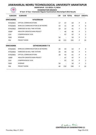 JAWAHARLAL NEHRU TECHNOLOGICAL UNIVERSITY ANANTAPUR
                                                   ANANTAPUR - 515 002(A. P.) INDIA
                                                         EXAMINATION BRANCH
                          B Tech IV Year II Semester Regular Examinations March/April 2012 Results
-------------------------------------------------------------------------------------------------------------------------------------------------
      SUBCODE SUBNAME                                                                           I.M E.M TOTAL RESULT CREDITS
 -------------------------------------------------------------------------------------------------------------------------------------------------
094E5A0405                                      N RUDRAIAH
    R7420401         OPTICAL COMMUNICATIONS                                                    17         47            64           P       4
    R7420405         WIRELESS COMMUNICATIONS & NETWORKS                                        19         15            34           F       0
    R7420402         EMBEDDED & REAL TIME SYSTEMS                                              19         22            41           F       0
    IOMP             INDUSTRY ORIENTED MINI PROJECT                                               -       46            46           P       2
    CVV              COMPREHENSIVE VIVA                                                           -       97            97           P       2
    SEM              SEMINAR                                                                   50            -          50           P       2
    PW               PROJECT WORK                                                              40       155           195            P      10
-----------------------------------------------------------------------------------------------------------------------------------------
094E5A0406                                      SATHESHKUMAR T N
    R7420405         WIRELESS COMMUNICATIONS & NETWORKS                                        20         43            63           P       4
    R7420402         EMBEDDED & REAL TIME SYSTEMS                                              20         44            64           P       4
    R7420401         OPTICAL COMMUNICATIONS                                                    18         43            61           P       4
    IOMP             INDUSTRY ORIENTED MINI PROJECT                                               -       47            47           P       2
    CVV              COMPREHENSIVE VIVA                                                           -       97            97           P       2
    SEM              SEMINAR                                                                   50            -          50           P       2
    PW               PROJECT WORK                                                              40       150           190            P      10
-----------------------------------------------------------------------------------------------------------------------------------------




                                                                                          CONTROLLER OF EXAMINATIONS i/c
Thursday, May 17, 2012                                                                                                             Page 59 of 59
 