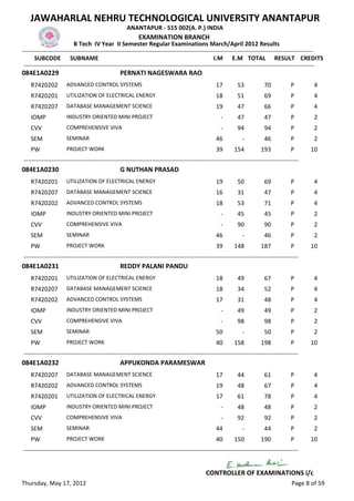 JAWAHARLAL NEHRU TECHNOLOGICAL UNIVERSITY ANANTAPUR
                                                   ANANTAPUR - 515 002(A. P.) INDIA
                                                         EXAMINATION BRANCH
                          B Tech IV Year II Semester Regular Examinations March/April 2012 Results
-------------------------------------------------------------------------------------------------------------------------------------------------
      SUBCODE SUBNAME                                                                           I.M E.M TOTAL RESULT CREDITS
 -------------------------------------------------------------------------------------------------------------------------------------------------
084E1A0229                                      PERNATI NAGESWARA RAO
    R7420202         ADVANCED CONTROL SYSTEMS                                                   17        53            70           P       4
    R7420201         UTILIZATION OF ELECTRICAL ENERGY                                           18        51            69           P       4
    R7420207         DATABASE MANAGEMENT SCIENCE                                                19        47            66           P       4
    IOMP             INDUSTRY ORIENTED MINI PROJECT                                               -       47            47           P       2
    CVV              COMPREHENSIVE VIVA                                                           -       94            94           P       2
    SEM              SEMINAR                                                                    46           -          46           P       2
    PW               PROJECT WORK                                                               39       154          193            P      10
-----------------------------------------------------------------------------------------------------------------------------------------
084E1A0230                                      G NUTHAN PRASAD
    R7420201         UTILIZATION OF ELECTRICAL ENERGY                                           19        50            69           P       4
    R7420207         DATABASE MANAGEMENT SCIENCE                                                16        31            47           P       4
    R7420202         ADVANCED CONTROL SYSTEMS                                                   18        53            71           P       4
    IOMP             INDUSTRY ORIENTED MINI PROJECT                                               -       45            45           P       2
    CVV              COMPREHENSIVE VIVA                                                           -       90            90           P       2
    SEM              SEMINAR                                                                    46           -          46           P       2
    PW               PROJECT WORK                                                               39       148          187            P      10
-----------------------------------------------------------------------------------------------------------------------------------------
084E1A0231                                      REDDY PALANI PANDU
    R7420201         UTILIZATION OF ELECTRICAL ENERGY                                           18        49            67           P       4
    R7420207         DATABASE MANAGEMENT SCIENCE                                                18        34            52           P       4
    R7420202         ADVANCED CONTROL SYSTEMS                                                   17        31            48           P       4
    IOMP             INDUSTRY ORIENTED MINI PROJECT                                               -       49            49           P       2
    CVV              COMPREHENSIVE VIVA                                                           -       98            98           P       2
    SEM              SEMINAR                                                                    50           -          50           P       2
    PW               PROJECT WORK                                                               40       158          198            P      10
-----------------------------------------------------------------------------------------------------------------------------------------
084E1A0232                                      APPUKONDA PARAMESWAR
    R7420207         DATABASE MANAGEMENT SCIENCE                                                17        44            61           P       4
    R7420202         ADVANCED CONTROL SYSTEMS                                                   19        48            67           P       4
    R7420201         UTILIZATION OF ELECTRICAL ENERGY                                           17        61            78           P       4
    IOMP             INDUSTRY ORIENTED MINI PROJECT                                               -       48            48           P       2
    CVV              COMPREHENSIVE VIVA                                                           -       92            92           P       2
    SEM              SEMINAR                                                                    44           -          44           P       2
    PW               PROJECT WORK                                                               40       150          190            P      10
-----------------------------------------------------------------------------------------------------------------------------------------


                                                                                          CONTROLLER OF EXAMINATIONS i/c
Thursday, May 17, 2012                                                                                                               Page 8 of 59
 
