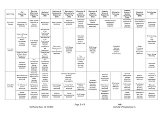 Computer
                                  Electrical                      Electronics &        Electronics &     Electronics &     Electronics &    Computer
                  Civil                            Mechanical                                                                                              Information       Science &        Biomedical      Biotechnology
                                 &Electronics                     Communication       Instrumentation       Control          Computer       Science &
Date / Day     Engineering                         Engineering                                                                                             Technology         Systems         Engineering          (BT)
                                 Engineering                       Engineering          Engineering       Engineering       Engineering    Engineering
                  (CE)                                (ME)                                                                                                     (IT)         Engineering         (BME)
                                    (EEE)                             (ECE)                (EIE)           (E.Con.E)           (ECC)          (CSE)
                                                                                                                                                                               (CSS)
                                                                                                          Distributed       Cellular &                                     Performance     Electromagnetic
                                 Power System                                            Analytical                                              Software Project
                                                                                                           Computer                                                        Evaluation of   Interference &
20.11.2012    Environmental       Operation &     Mechatronics    Radar Systems       Instrumentation                        Mobile                Management                                                  Downstream
                                                                                                            Control                                                          Computer       Compatibility
 Tuesday     Engineering – II       Control        R5410303         R5410404             R5411003
                                                                                                           Systems
                                                                                                                          Communications            R5410504
                                                                                                                                                                              Systems         Techniques
                                                                                                                                                                                                                Processing
                R5410104           R5410204                                                                                 R5411907                 (CSE,IT)                                                   R5412304
                                                                                                           R5411308                                                          R5411503          R5411107
                                                  Refrigeration
                                                      & Air
                                                   Conditioning
             Analysis & Design
                                                    R5410305
                    of                                                                                     Embedded                                                                                           Biotechnolology
              Structures for                      Refrigeration                                             Systems                                                                                                 for
                  Wind &                               & Air                                               R5410501                                                                                                Crop
                                 VLSI Design       Conditioning
               Earthquake                                                                                   (CSE,IT,                                                                                           Improvement
                                  R5410207           ME05501
                 Effects                                                                                  E.Con.E,CSS)                                                                                           R5412305
                                  (EIE,EEE,           (for RA
                R5410105
                                    ECC)           Students of      Electronics                                                                              Embedded                           Image
                                                                                        VLSI Design                         VLSI Design
                                                         RR        Measurements                                                                               Systems                         Processing
22.11.2012                                                                               R5410207                            R5410207
                                                    Regulation)          &                                                                                   R5410501                          & Pattern
 Thursday                                                                                (EIE,EEE,                           (EIE,EEE,
             Industrial Waste                     Computational   Instrumentation                                                                             (CSE,IT,                        Recognition
                                                                                           ECC)                                ECC)
              & Waste Water                             Fluid        R5410402                                                                               E.Con.E,CSS)                       R5411103       Cancer Biology
               Management                            Dynamics                                                  Non                                                                                              R5412306
                R5410106                            R5410306                                              Conventional
                                      Non               Non                                                Sources of
                                 Conventional      Conventional                                              Energy
                Advanced
                                  Sources of        Sources of                                             R5410206                                                                                             Structural
               Foundation
                                    Energy            Energy                                                (EEE,ME,                                                                                             Biology
               Engineering
                                  R5410206          R5410206                                                 E.Con.E)                                                                                           R5412307
                R5410107
                                   (EEE,ME,          (EEE,ME,
                                    E.Con.E)          E.Con.E)
                                  Reliability
                                                   Selected                        Database Management                                                                       Network                            Creativity
                                 Engineering &                                                                                              Advanced
             Water Resources                       Topics in                              Systems                                                                          Management           Medical        Innovation &
                                 Application to                                                                                             Computer
             System Analysis                       Computer                              R5410410                                                                            Systems          Informatics        Product
                                     Power                                                                                                 Architecture
                R5410108                            Science                              (ECE,EIE,                                                                           R5410510          R5411109        Development
                                   Systems                                                                                   Database       R5410508
                                                   R5410308                            E.Con.E&ECC)                                                                         (CSE,CSS)                           R5412308
                                  R5410208                                                                                 Management
                                                                                                                                                           Information
                                                     Finite                                               Reliability &       Systems                                      Information        Physiological
24.11.2012    Air Pollution &    Optimization                      Digital Image        Power Plant                                        Client Server     Security                                           Molecular
                                                   Elements                                                 Safety           R5410410                                        Security           Systems
Saturday          Control         Techniques                        Processing        Instrumentation                                       Computing       R5411206                                           Pathogenesis
                                                    Methods                                               Engineering        (ECE,EIE,                                      R5411206            Modeling
                R5410109          R5410209                          R5410408             R5411005                                            R5410509       (IT,CSS)                                            R5412309
                                                   R5410309                                                R5411305        E.Con.E&ECC)                                     (IT,CSS)           R5411110
                                                                                                                                             Network
                  Ground          Electrical                                                                                                                                 Human            Embedded &
                                                   Power Plant       Satellite            Virtual                                          Management                                                           Metabolic
               Improvement       Distribution                                                             VLSI Design                                                       Computer           Real Time
                                                   Engineering    Communications      Instrumentation                                        Systems                                                           Engineering
                Techniques        Systems                                                                  R5411307                                                         Interface          Systems
                                                    R5410310        R5410409             R5411007                                           R5410510                                                            R5412310
                 R5410110         R5410210                                                                                                                                  R5411509           R5411108
                                                                                                                                            (CSE,CSS)



                                                                                                        Page 2 of 3                                                 Sd/-
                                 Notification Date: 16-10-2012                                                                                               Controller of Examinations i/c
 