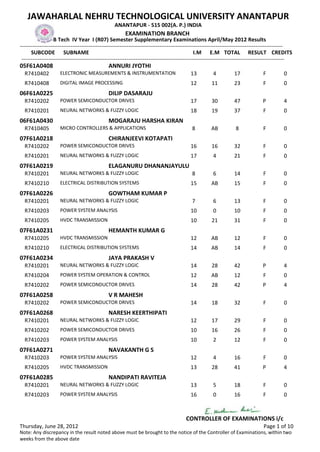 JAWAHARLAL NEHRU TECHNOLOGICAL UNIVERSITY ANANTAPUR
                                                  ANANTAPUR - 515 002(A. P.) INDIA
                                                        EXAMINATION BRANCH
                   B Tech IV Year I (R07) Semester Supplementary Examinations April/May 2012 Results
-------------------------------------------------------------------------------------------------------------------------------------------------
      SUBCODE SUBNAME                                                                           I.M E.M TOTAL RESULT CREDITS
 -------------------------------------------------------------------------------------------------------------------------------------------------
05F61A0408                                     ANNURI JYOTHI
  R7410402           ELECTRONIC MEASUREMENTS & INSTRUMENTATION                             13          4          17              F          0
  R7410408           DIGITAL IMAGE PROCESSING                                              12         11          23              F          0
06F61A0225                                     DILIP DASARAJU
  R7410202           POWER SEMICONDUCTOR DRIVES                                            17         30          47              P          4
  R7410201           NEURAL NETWORKS & FUZZY LOGIC                                         18         19          37              F          0
06F61A0430                                     MOGARAJU HARSHA KIRAN
  R7410405           MICRO CONTROLLERS & APPLICATIONS                                       8         AB           8              F          0
07F61A0218                                     CHIRANJEEVI KOTAPATI
  R7410202           POWER SEMICONDUCTOR DRIVES                                            16         16          32              F          0
  R7410201           NEURAL NETWORKS & FUZZY LOGIC                                         17          4          21              F          0
07F61A0219                                     ELAGANURU DHANANJAYULU
  R7410201           NEURAL NETWORKS & FUZZY LOGIC                                          8          6          14              F          0
  R7410210           ELECTRICAL DISTRIBUTION SYSTEMS                                       15         AB          15              F          0
07F61A0226                                     GOWTHAM KUMAR P
  R7410201           NEURAL NETWORKS & FUZZY LOGIC                                          7          6          13              F          0
  R7410203           POWER SYSTEM ANALYSIS                                                 10          0          10              F          0
  R7410205           HVDC TRANSMISSION                                                     10         21          31              F          0
07F61A0231                                     HEMANTH KUMAR G
  R7410205           HVDC TRANSMISSION                                                     12         AB          12              F          0
  R7410210           ELECTRICAL DISTRIBUTION SYSTEMS                                       14         AB          14              F          0
07F61A0234                                     JAYA PRAKASH V
  R7410201           NEURAL NETWORKS & FUZZY LOGIC                                         14         28          42              P          4
  R7410204           POWER SYSTEM OPERATION & CONTROL                                      12         AB          12              F          0
  R7410202           POWER SEMICONDUCTOR DRIVES                                            14         28          42              P          4
07F61A0258                                     V R MAHESH
  R7410202           POWER SEMICONDUCTOR DRIVES                                            14         18          32              F          0
07F61A0268                                     NARESH KEERTHIPATI
  R7410201           NEURAL NETWORKS & FUZZY LOGIC                                         12         17          29              F          0
  R7410202           POWER SEMICONDUCTOR DRIVES                                            10         16          26              F          0
  R7410203           POWER SYSTEM ANALYSIS                                                 10          2          12              F          0
07F61A0271                                     NAVAKANTH G S
  R7410203           POWER SYSTEM ANALYSIS                                                 12          4          16              F          0
  R7410205           HVDC TRANSMISSION                                                     13         28          41              P          4
07F61A0285                                     NANDIPATI RAVITEJA
  R7410201           NEURAL NETWORKS & FUZZY LOGIC                                         13          5          18              F          0
  R7410203           POWER SYSTEM ANALYSIS                                                 16          0          16              F          0



                                                                                         CONTROLLER OF EXAMINATIONS i/c
Thursday, June 28, 2012                                                                                                           Page 1 of 10
Note: Any discrepancy in the result noted above must be brought to the notice of the Controller of Examinations, within two
weeks from the above date
 