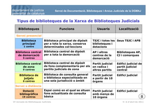 Servei de Documentació, Biblioteques i Arxius Judicials de la DGMAJ



   Tipus de biblioteques de la Xarxa de Biblioteques Judicials

      Biblioteques                        Funcions                     Usuaris          Localització

   Servei presencial
        Biblioteca           Biblioteca principal de dipòsit        TSJC i totes les Seus TSJC i APB
        principal            per a tota la xarxa, conserva          biblioteques i
          1 centre           determinades col·leccions              dotacions

  Biblioteca central         Biblioteca central de dipòsit          AP i altres        Biblioteques AP,
    de demarcació            per a tota la demarcació               centres de la      CJ i comarques
         5 centres                                                  demarcació

  Biblioteca central         Biblioteca central de dipòsit          Partit judicial    Edifici judicial de
        de zona              de fons complementaris per als         on radica i        partit judicial
         9 centres           partits judicials de zona              altres partits     central

      Biblioteca de          Biblioteca de consulta general         Partit judicial    Edifici judicial
         jutjats             o biblioteca especialitzada en         a partir de 10
         6 centres           una sola jurisdicció o àmbit           òrgans
  Servei a distància
        Dotació              Espai comú en el qual se situen        Partit judicial    Edifici judicial
      bibliogràfica          fons actualitzats de consulta          amb menys de
        19 centres           bàsica                                 10 òrgans                                8
  9
IV Jornada de Biblioteques Judicials                                                       5 i 6 d’abril de 2011
 