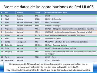 Bases de datos de las coordinaciones de Red LILACS
# País Alcance Coord. Nombre de la Base de datos
1 ALyC Regional BR1.1 ...