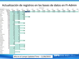 Actualización de registros en las bases de datos en FI-Admin
Año en el campo Updated Time – 11/06/2019
 