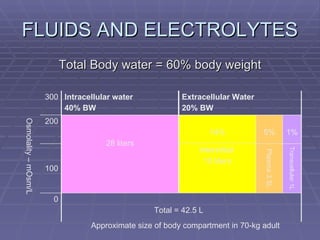 FLUIDS AND ELECTROLYTES Total Body water = 60% body weight Approximate size of body compartment in 70-kg adult Total = 42.5 L 0 100 200 300 1% 5% 14% 28 liters Transcellular 1L Plasma 3.5L Interstitial  10 liters Extracellular Water  20% BW Intracellular water 40% BW Osmolality – mOsm/L 