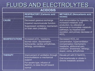 FLUIDS AND ELECTROLYTES Elevate pH with IV NaHCO 3 Oral bicarbonate or citrate in chronic metabolic acidosis Improvement of ventilation through bronchodilators or mechanical support For severe type, infusion of NaHCO 3  to raise the pH toward normal THERAPY Decreased HCO 3  ion concentration, hyperventilation (compensatory mechanism), headache, abdominal pain, confusion, drowsiness, lethargy, stupor, coma, arrhythmias Increased pCO 2 , headache, blurred vision, disorientation, tachycardia, cardiac arrhythmias, lethargy, somnolence MANIFESTATIONS Acid accumulation by ingestion, by increased metabolic acid production, by utilization of abnormal or incomplete metabolic pathways, by impaired acid excretion, and primary decrease of HCO 3   Decreased gaseous exchange Impaired neuromuscular function Suppressed ventilatory mechanism on brain stem (medulla) CAUSE METABOLIC (Noncarbonic acid excess) RESPIRATORY (Carbonic acid excess) ACIDOSIS 