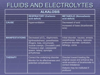 FLUIDS AND ELECTROLYTES Directed toward treating the original cause and enhance the renal excretion of bicarbonate to correct imbalance Dialysis may be instituted if profound Correct the underlying disorder Monitor for its effectiveness and potential complications THERAPY Initial disorder, nausea, emesis, paresthesias, tetany, seizures, profound disorder, confusion, lethargy, coma Decreased pCO 2 , diaphoresis, lightheadedness, paresthesias (fingers, toes, circumoral), muscle cramps,  Chvostek ’s and  Trosseau ’s sign, carpopedal spasm, tetany, syncope, arrhythmias MANIFESTATIONS Decreased of acid Increased of base (bicarbonate ions) Hyperventilation CAUSE METABOLIC (Noncarbonic acid deficit) RESPIRATORY (Carbonic acid deficit) ALKALOSIS 