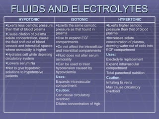 FLUIDS AND ELECTROLYTES Exerts higher osmotic pressure than that of blood plasma Increases solute concentration of plasma, drawing water out of cells into ECF compartment Uses: Electrolyte replacement Expand intravascular compartment Total parenteral nutrition Caution: Irritating to veins May cause circulatory overload Exerts the same osmotic pressure as that found in plasma Use to expand ECF compartments Do not affect the intracellular and interstitial compartments Fluid does not alter serum osmolality Can be used to treat hypotension caused by hypovolemia Uses: Expands intravascular compartment Caution: Can cause circulatory overload Dilutes concentration of Hgb Exerts less osmotic pressure than that of blood plasma Cause dilution of plasma solute concentration, cause the fluid shift out of blood vessels and interstitial spaces where osmolality is higher Hydrates cell while depleting circulatory system Lowers serum Na Not to give hypotonic solutions to hypotensive patients HYPERTONIC ISOTONIC HYPOTONIC 