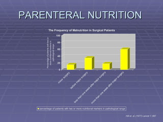 PARENTERAL NUTRITION  Hill et. al. (1977) Lancet 1: 687 