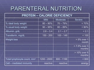 PARENTERAL NUTRITION  < 70% 70 – 79% 80 – 90% % ideal body weight anergy reactive reactive Cell – mediated immunity < 800 800 - 1199 1200 - 2000 Total lymphocyte count, mm 3 > 10% over 6 months > 7.5% over 3 months > 5% over 1 month Weight loss < 100 100 - 149 150 - 200 Transferrin, mg/dL < 2.1 2.1 – 2.7 2.8 – 3.4 Albumin, g/dL < 80% 80 – 89% 90 – 95% % usual body weight Severe Moderate Mild PROTEIN – CALORIE DEFICIENCY 
