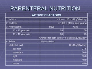 PARENTERAL NUTRITION  = 110 – 120 kcal/kgDBW/day 1. Infants 45.0 heavy 40.0 moderate 35.0 light 30.0 sedentary 27.5 bed rest Kcal/kgDBW/day Activity Level: Kraus Method 4. Adults: * Average for both sexes = 50 kcals/kgDBW/day 45 50 16 – 19 years old 50 55 13 – 15 years old Girls Boys 3. Adolescents: = 1000 + (100 x age, years) 2. Children ACTIVITY FACTORS 