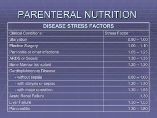 PARENTERAL NUTRITION  1.30 – 1.80 Pancreatitis 1.30 – 1.55 Liver Failure 1.30 Acute Renal Failure 1.30 – 1.55 - with major operation 1.20 – 1.30 - with dialysis or sepsis 0.80 – 1.00 - without sepsis Cardioplulmonary Disease 1.20 – 1.30 Bone Marrow transplant 1.30 – 1.35 ARDS or Sepsis 1.05 – 1.25 Peritonitis or other infections 1.00 – 1.10 Elective Surgery 0.80 – 1.00 Starvation Stress Factor Clinical Conditions: DISEASE STRESS FACTORS 