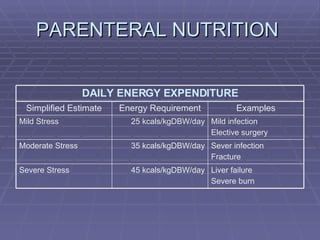 PARENTERAL NUTRITION  Liver failure Severe burn 45 kcals/kgDBW/day Severe Stress Sever infection Fracture 35 kcals/kgDBW/day Moderate Stress Mild infection Elective surgery 25 kcals/kgDBW/day Mild Stress Examples Energy Requirement Simplified Estimate DAILY ENERGY EXPENDITURE 