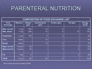 PARENTERAL NUTRITION * Rice another food group added by FNRI 100 - 2 23 80 ½ cup *RICE 45 5 - - 5 1 tsp Fat 55 75 3 3 7 7 - - 30 30 1 ounce 1 ounce Meat, low fat Meat,med fat 70 - 2 15 varies Bread 40 - - 10 varies Fruit 25 - 2 5 100 ½ cup Vegetables 80 179 - 10 8 8 12 12 240 240 1 cup 1 cup Milk, non-fat Milk, whole Energy (kcal) Fat (gm) Protein (gm) Carbohydrate (gm) Weight (gm) Measure Food Exchange COMPOSITION OF FOOD EXCHANGE LIST 