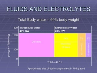 FLUIDS AND ELECTROLYTES Total Body water = 60% body weight Approximate size of body compartment in 70-kg adult Total = 42.5 L 0 100 200 300 1% 5% 14% 28 liters Transcellular 1L Plasma 3.5L Interstitial  10 liters Extracellular Water  20% BW Intracellular water 40% BW Osmolality – mOsm/L 
