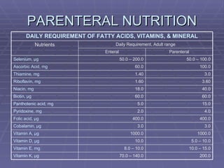 PARENTERAL NUTRITION 200.0 70.0 – 140.0 Vitamin K,  μ g  10.0 – 15.0 8.0 – 10.0 Vitamin E, mg 5.0 – 10.0 10.0 Vitamin D,  μ g 1000.0 1000.0 Vitamin A,  μ g 3.0 3.0 Cobalamin,  μ g 400.0 400.0 Folic acid,  μ g 4.0 2.0 Pyridoxine, mg 15.0 5.0 Panthotenic acid, mg 60.0 60.0 Biotin,  μ g 40.0 18.0 Niacin, mg 3.60 1.60 Riboflavin, mg 3.0 1.40 Thiamine, mg 100.0 60.0 Ascorbic Acid, mg 50.0 – 100.0 50.0 – 200.0 Selenium,  μ g Parenteral Enteral Daily Requirement, Adult range Nutrients DAILY REQUIREMENT OF FATTY ACIDS, VITAMINS, & MINERAL 