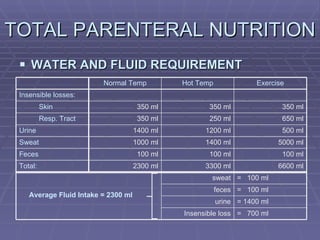 TOTAL PARENTERAL NUTRITION  WATER AND FLUID REQUIREMENT =  700 ml Insensible loss = 1400 ml urine =  100 ml feces Average Fluid Intake = 2300 ml =  100 ml sweat 6600 ml 3300 ml 2300 ml Total: 100 ml 100 ml 100 ml Feces 5000 ml 1400 ml 1000 ml Sweat 500 ml 1200 ml 1400 ml Urine 650 ml 250 ml 350 ml Resp. Tract 350 ml 350 ml 350 ml Skin Insensible losses: Exercise Hot Temp Normal Temp 