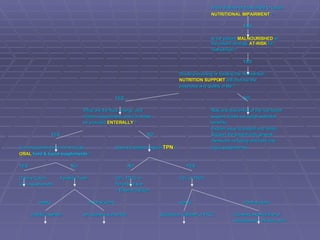 Is the disease process likely to cause   NUTRITIONAL IMPAIRMENT  ? YES Is the patient  MALNOURISHED  or  the patient strongly  AT-RISK  for malnutrition ? YES Would preventing or treating the malnutrition NUTRITION SUPPORT  will improve the prognosis and quality of life ? YES NO What are the fluid, energy, and Risk and discomfort of the nutritional vitamin requirement; and can these support would out-weigh potential be provided  ENTERALLY  ? benefits. Explain issue to patient and family. YES NO Support the patient with general measures including oral food and Can requirements be met through Does the patient require  TPN  ? liquid supplements. ORAL  food & liquid supplements  ? YES   NO     NO   YES Calorie Count  Feeding Tube CVL, PICC or CVL or PICC Clin. Assessment  Peripheral line + Enteral nutrition   weeks    months/years weeks months/years nasally inserted percutaneous inserted   Subclavian catheter or PICC  Tunneled external line or   subcutaneous infusion port 