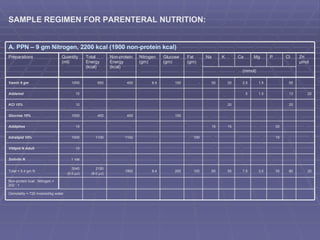 SAMPLE REGIMEN FOR PARENTERAL NUTRITION: Osmolality = 720 mosmol/kg water (mmol) Non-protein kcal : Nitrogen = 202 : 1 20 80 35 3.0 7.5 55 65 100 200 9.4 1900 2150 (8.0  μ J) 3040 (9.0  μ J) Total = 9.4 gm N 1 vial Solivito N 10 Vitlipid N Adult 15 100 1100 1100 1000 Intralipid 10% 20 15 15 10 Addiphos 100 400 400 1000 Glucose 10% 20 20 10 KCl 15% 20 13 1.5 5 10 Addamel 55 1.5 2.5 20 50 - 100 9.4 400 650 1000 Vamin 9 gm Zn  μ mol Cl P Mg Ca K Na  Fat (gm) Glucose (gm) Nitrogen (gm) Non-protein Energy (kcal) Total Energy (kcal) Quantity (ml) Preparations A. PPN – 9 gm Nitrogen, 2200 kcal (1900 non-protein kcal) 