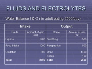 FLUIDS AND ELECTROLYTES Water Balance I & O ( in adult eating 2500/day) Output 100 Feces 2500 Total 2500 Total 1400 Urine 300 Oxidation 500 Perspiration 1000 Food Intake 500 Breathing 1200 Liquids Amount of loss (ml) Route Amount of gain (ml) Route Intake 