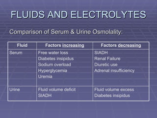 FLUIDS AND ELECTROLYTES Comparison of Serum & Urine Osmolality: Fluid volume excess Diabetes insipidus Fluid volume deficit SIADH Urine SIADH Renal Failure Diuretic use Adrenal insufficiency Free water loss Diabetes insipidus Sodium overload Hyperglycemia Uremia Serum Factors  decreasing Factors  increasing Fluid 