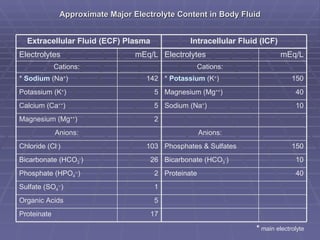 Approximate Major Electrolyte Content in Body Fluid *  main electrolyte Cations: Cations: 17 Proteinate 5 Organic Acids 1 Sulfate (SO 4 -- ) 40 Proteinate 2 Phosphate (HPO 4 -- ) 10 Bicarbonate (HCO 3 - ) 26 Bicarbonate (HCO 3 - ) 150 Phosphates & Sulfates 103 Chloride (Cl - ) Anions: Anions: 2 Magnesium (Mg ++ ) 10 Sodium (Na + ) 5 Calcium (Ca ++ ) 40 Magnesium (Mg ++ ) 5 Potassium (K + ) 150 *  Potassium  (K + ) 142 *  Sodium  (Na + ) mEq/L Electrolytes mEq/L Electrolytes Intracellular Fluid (ICF) Extracellular Fluid (ECF) Plasma 