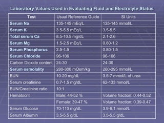 Laboratory Values Used in Evaluating Fluid and Electrolyte Status 3.5-5.5 g/dL 3.5-5.5 g/dL Serum Albumin 3.9-6.1 mmol/L 70-110 mg/dL Serum Glucose Volume fraction: 0.39-0.47 Female: 39-47 % Volume fraction: 0.44-0.52 Male: 44-52 % Hematocrit 10:1 BUN/Creatinine ratio 62-133 mmol/L 0.7-1.5 mg/dL Serum creatinine 3.5-7 mmol/L of urea 10-20 mg/dL BUN 280-295 mmol/L 280-300 mOsm/kg Serum osmolality 24-30 24-30 Carbon Dioxide content 96-106 96-106 Serum Chloride 0.80-1.5 2.5-4.5 Serum Phosphorus 0.80-1.2 1.5-2.5 mEq/L Serum Mg 2.1-2.6 8.5-10.5 mg/dL Total serum Ca 3.5-5.5 3.5-5.5 mEq/L Serum K 135-145 mmol/L 135-145 mEq/L Serum Na SI Units Usual Reference Guide Test 
