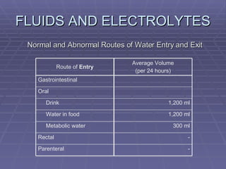 FLUIDS AND ELECTROLYTES Normal and Abnormal Routes of Water Entry and Exit - Parenteral - Rectal 300 ml Metabolic water 1,200 ml Water in food 1,200 ml Drink Oral Gastrointestinal Average Volume (per 24 hours) Route of  Entry 
