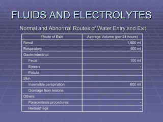 FLUIDS AND ELECTROLYTES Normal and Abnormal Routes of Water Entry and Exit - Hemorrhage - Paracentesis procedures Others: - Drainage from lesions 600 ml Insensible perspiration  Skin - Fistula - Emesis 100 ml Fecal Gastrointestinal 400 ml Respiratory 1,500 ml Renal Average Volume (per 24 hours) Route of  Exit 